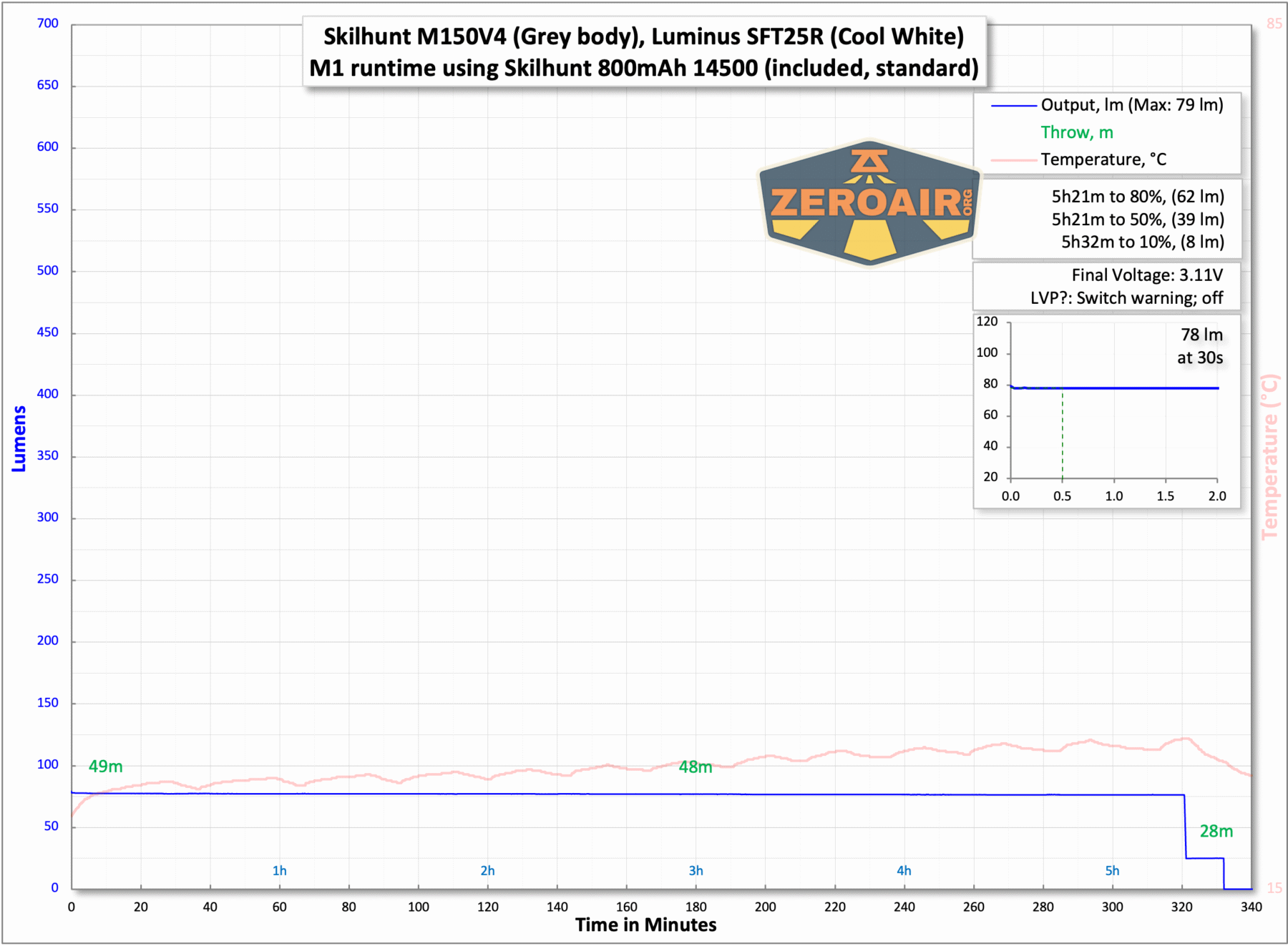 Skilhunt M150v4 Luminus SFT25R flashlight runtime charts