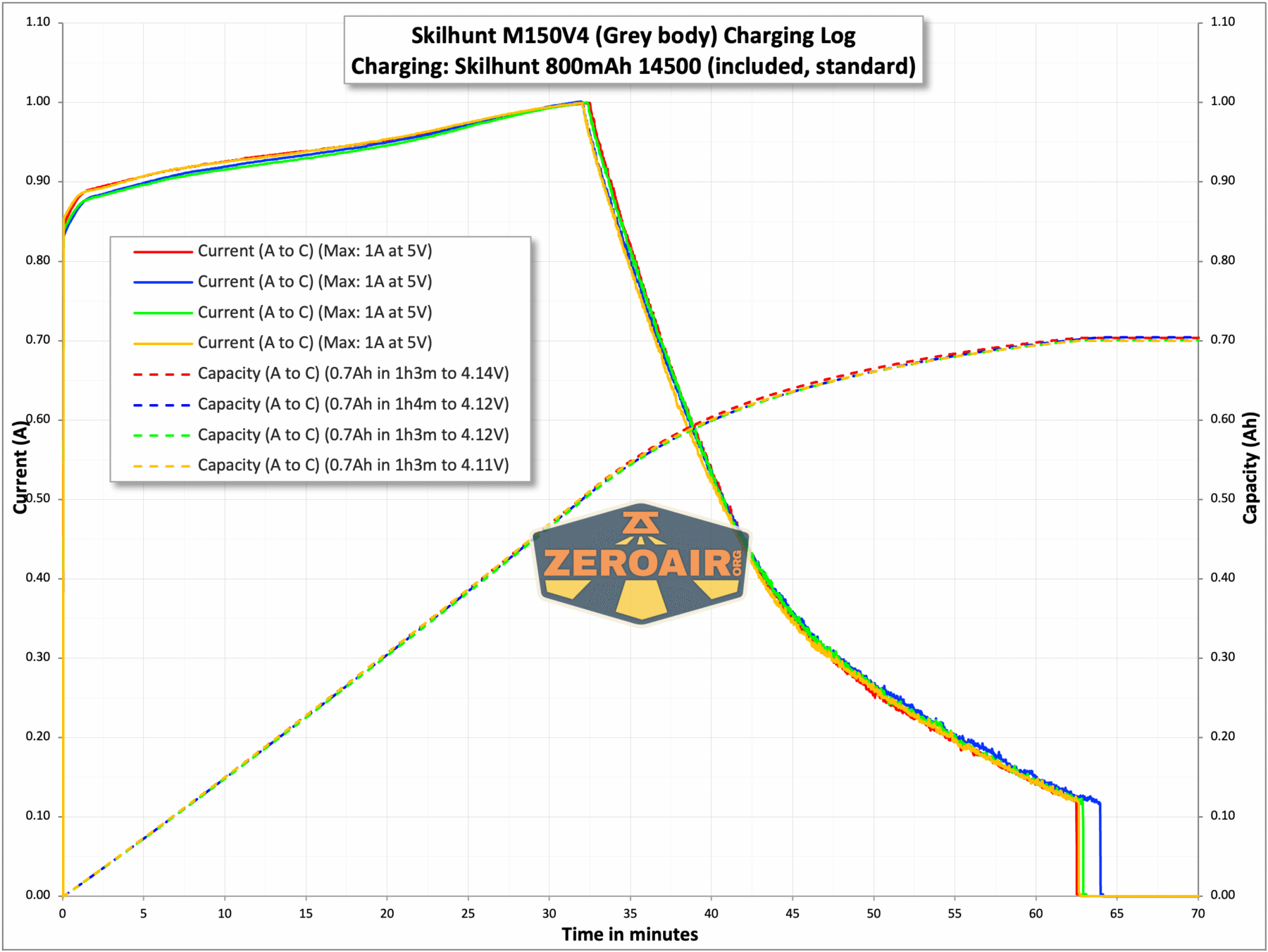 Skilhunt M150v4 Luminus SFT25R flashlight charging chart