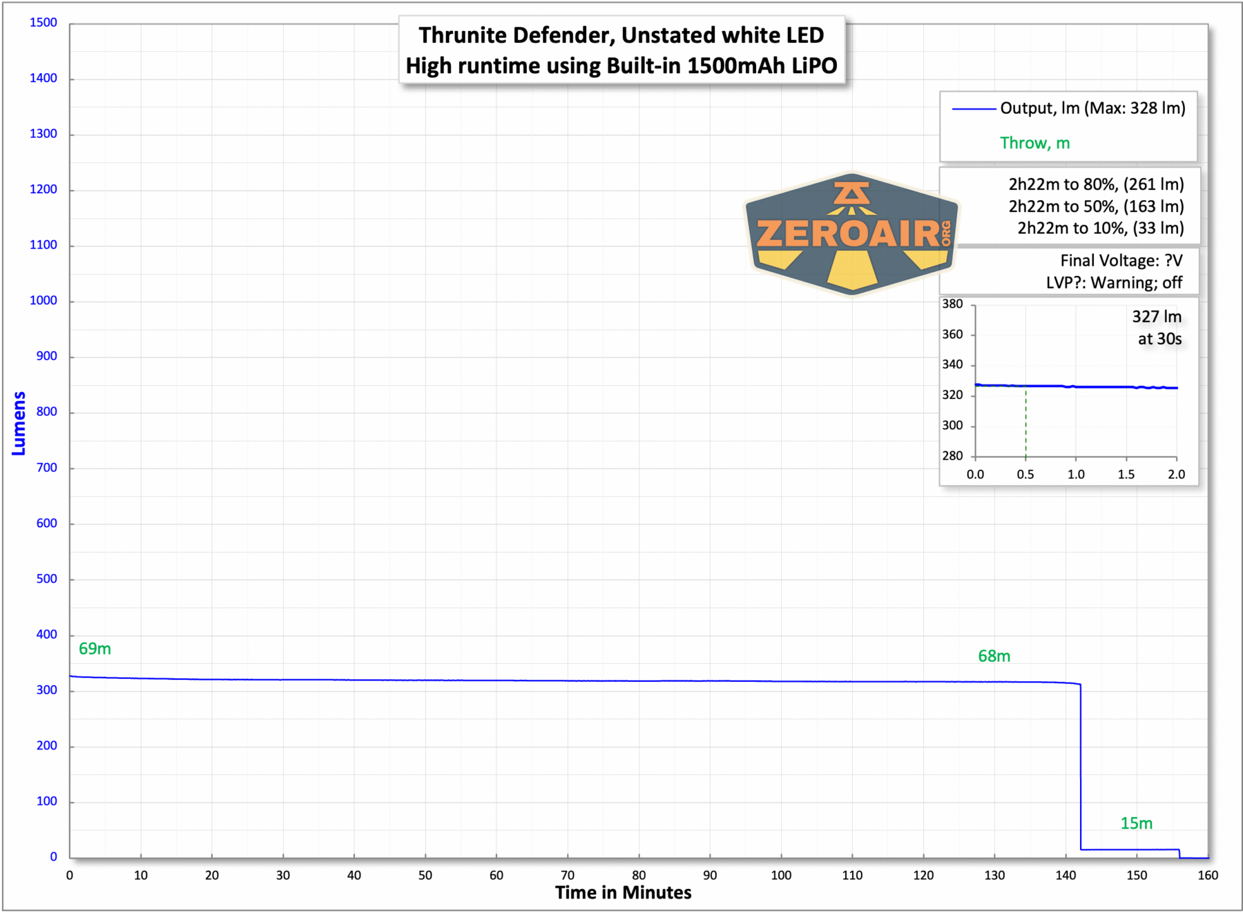 Thrunite Defender 3-in-1 flat flashlight flashlight runtime chart