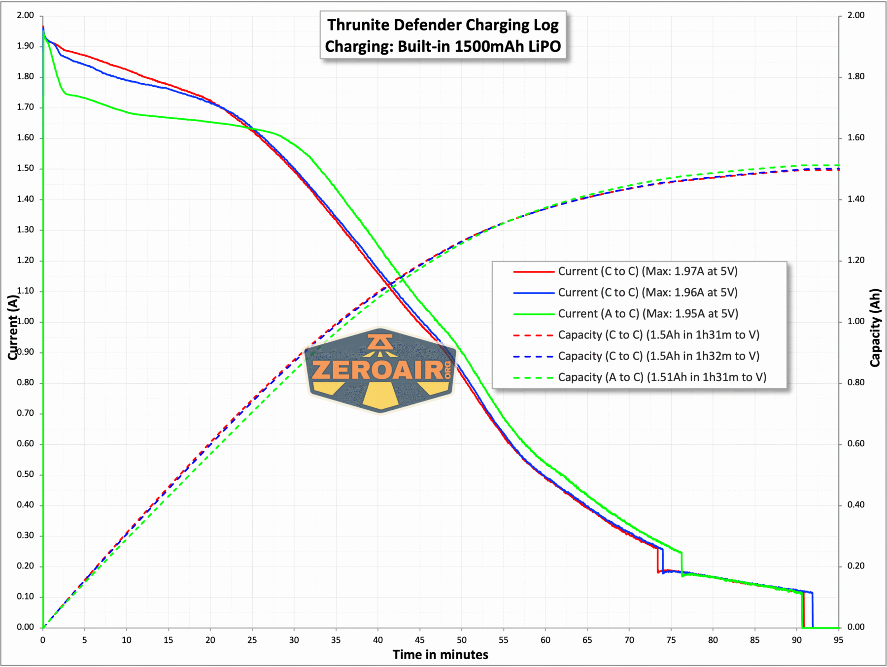 Thrunite Defender 3-in-1 flat flashlight flashlight charging chart