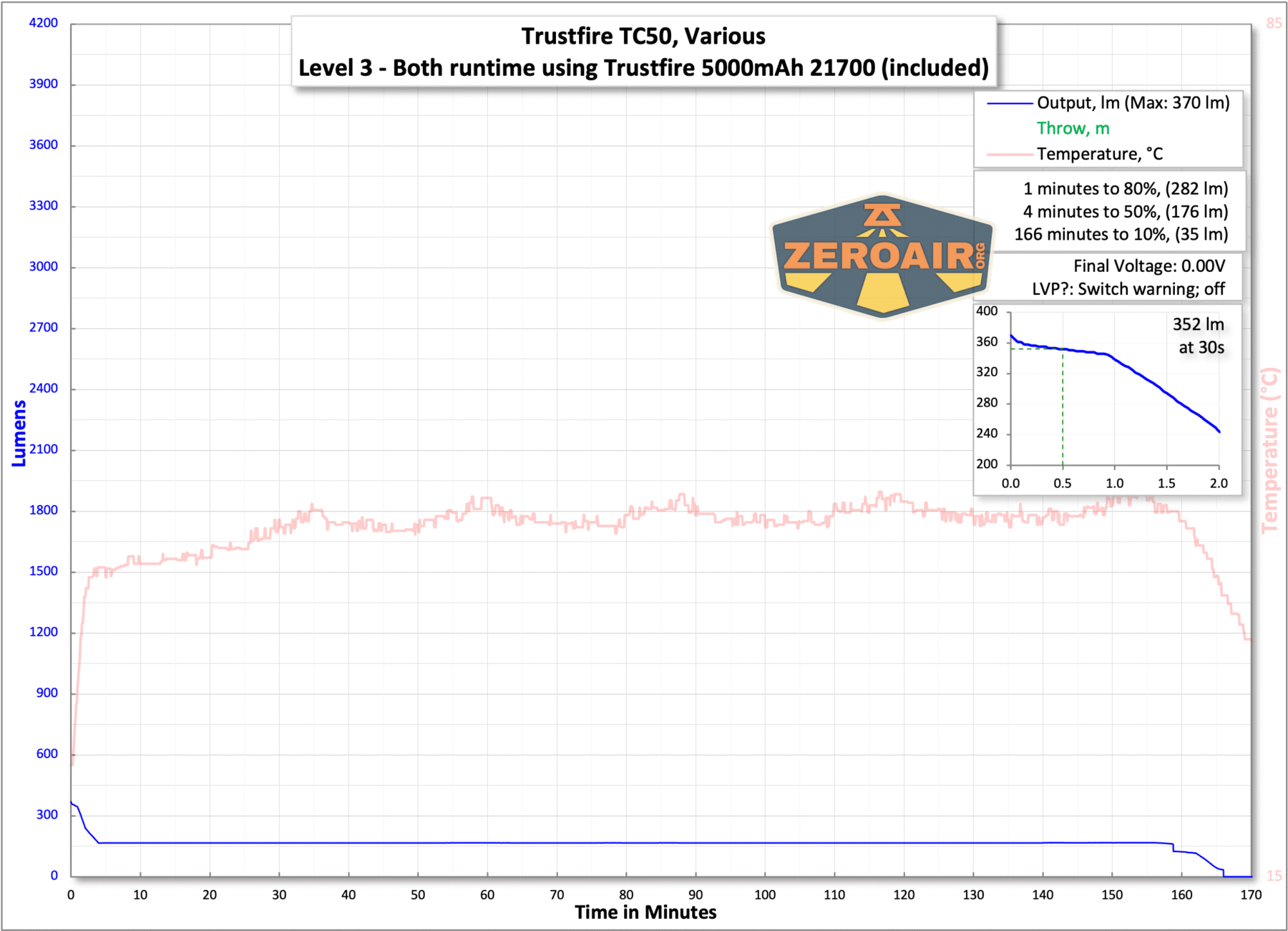 Trustfire TC50 camping flashlight runtime chart