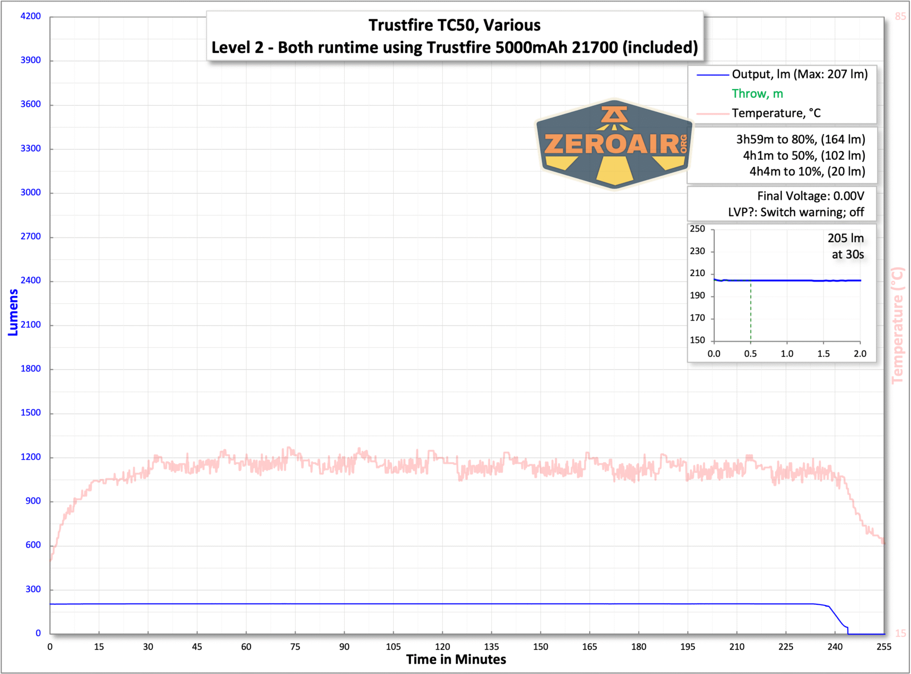 Trustfire TC50 camping flashlight runtime chart