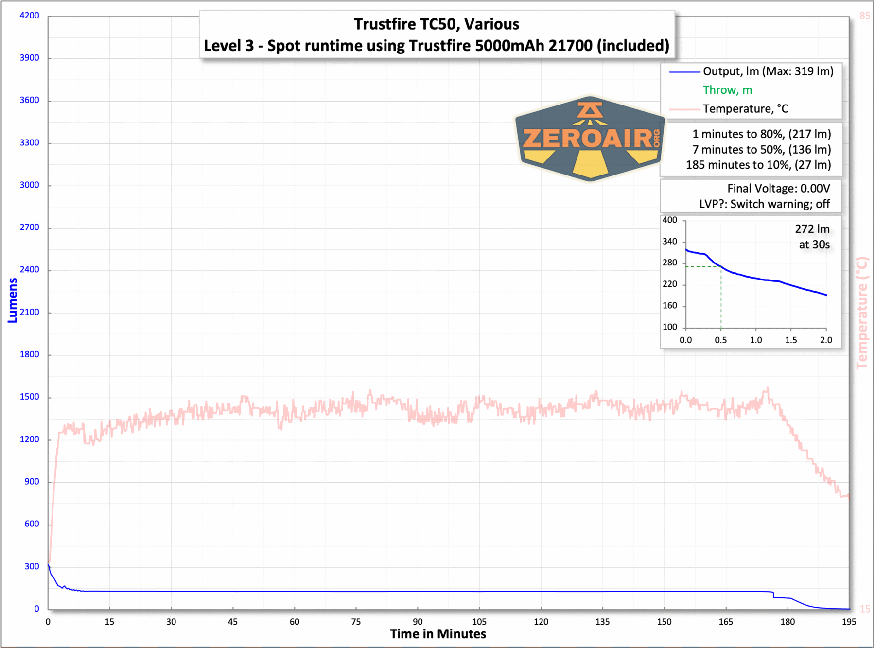 Trustfire TC50 camping flashlight runtime chart