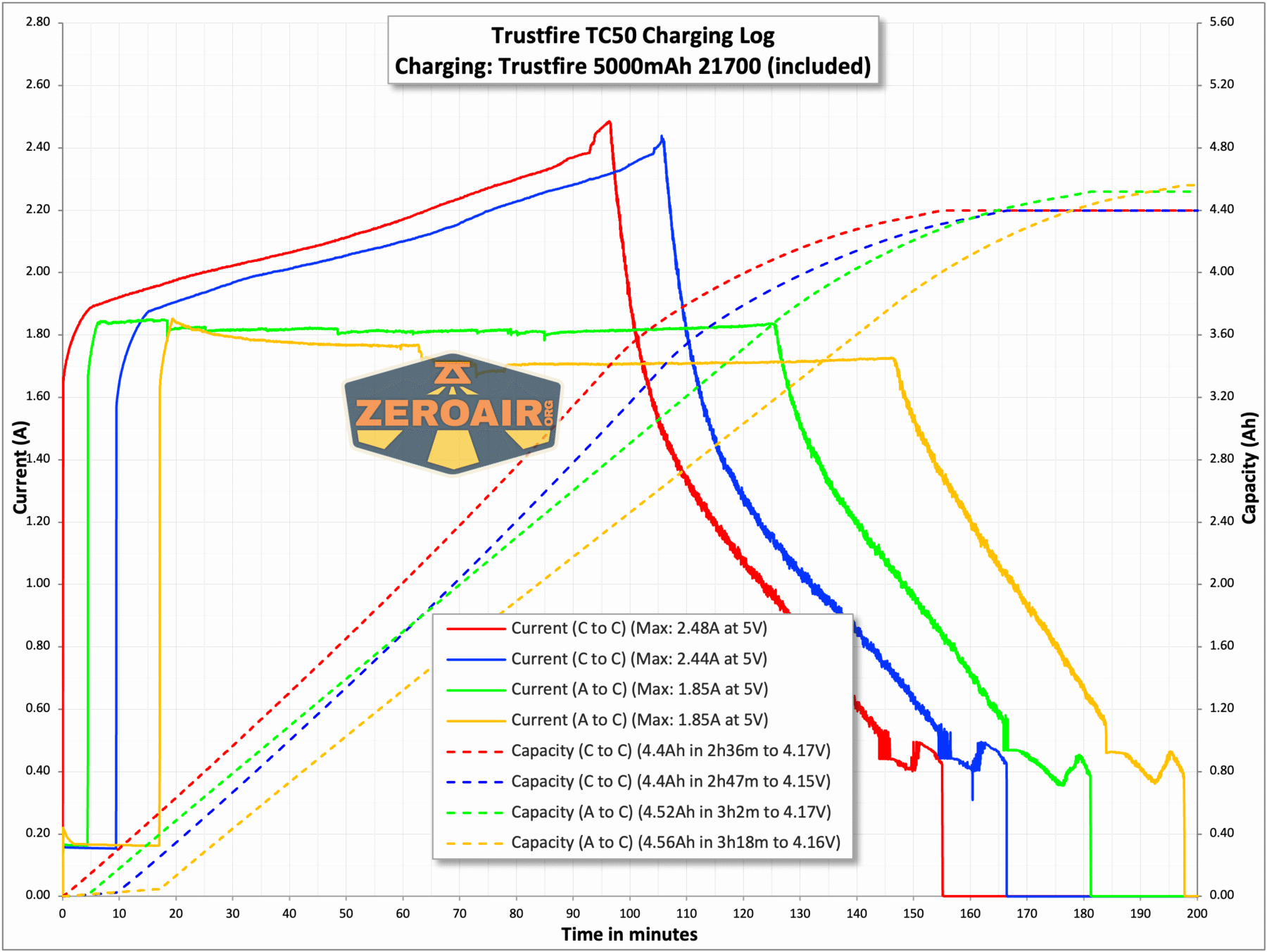 Trustfire TC50 camping flashlight charging chart