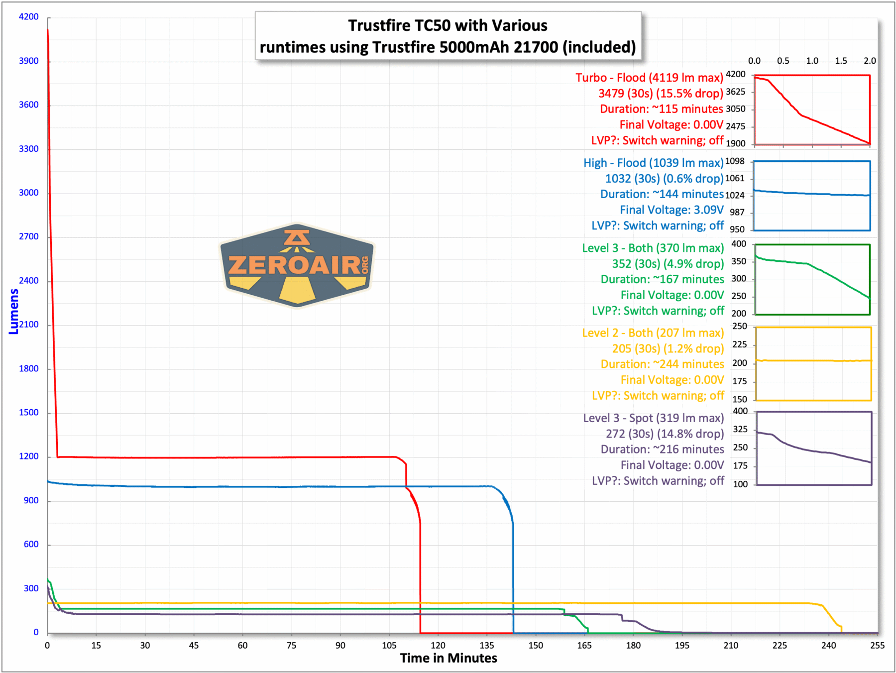 Trustfire TC50 camping flashlight runtime chart