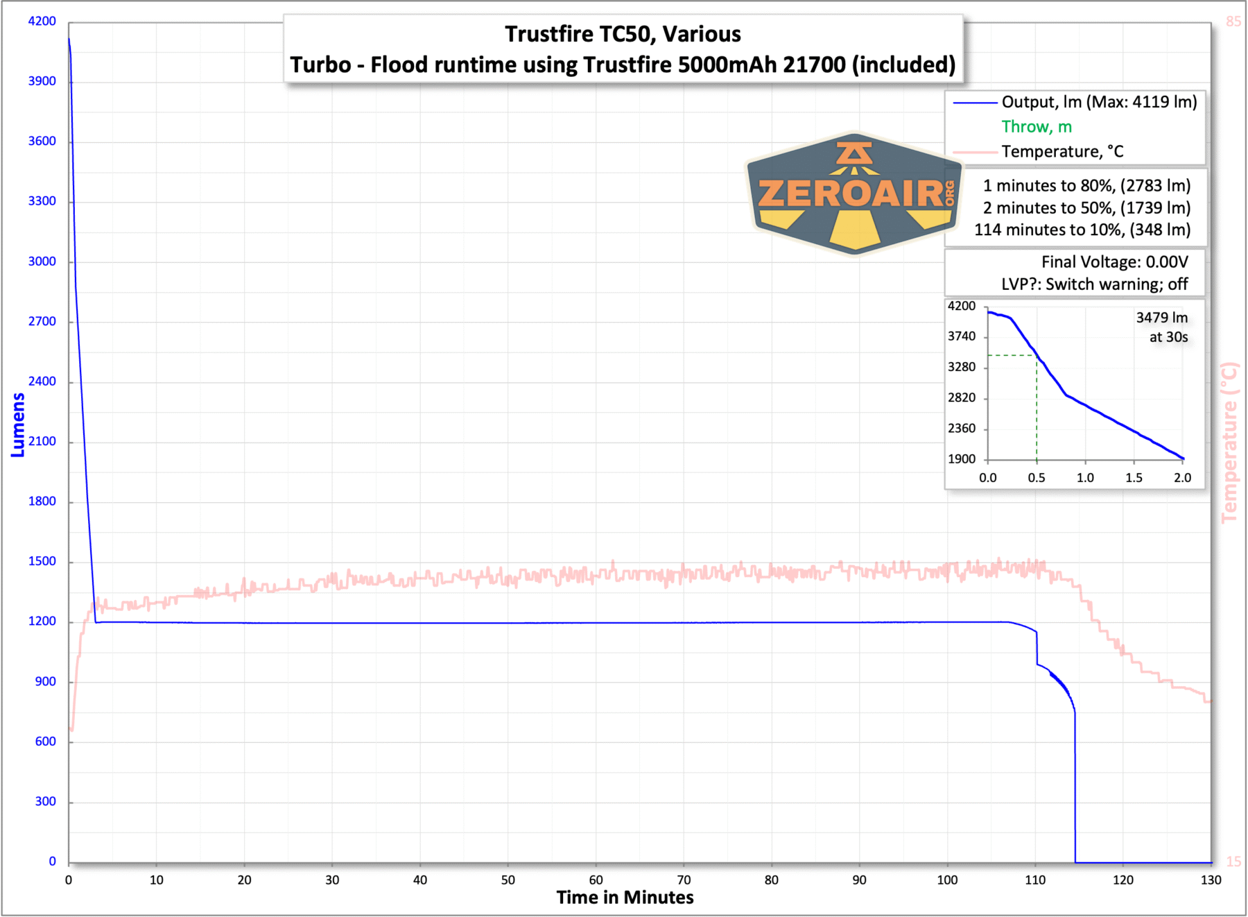 Trustfire TC50 camping flashlight runtime chart