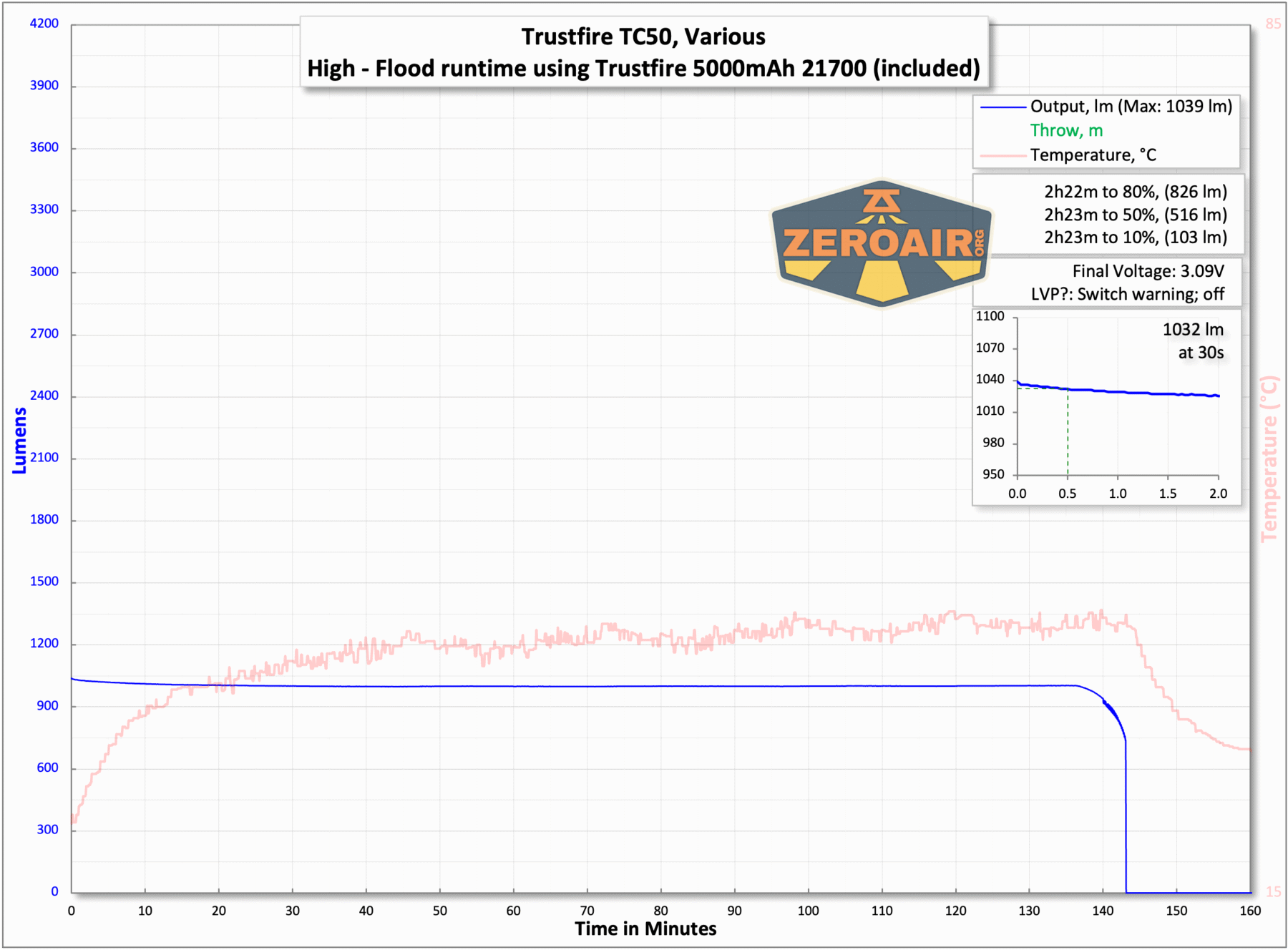 Trustfire TC50 camping flashlight runtime chart