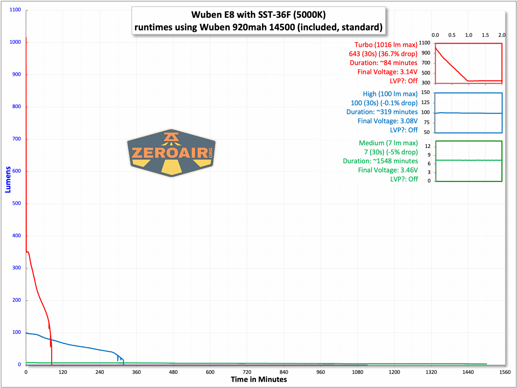 Wuben E8 modular flashlight runtime chart