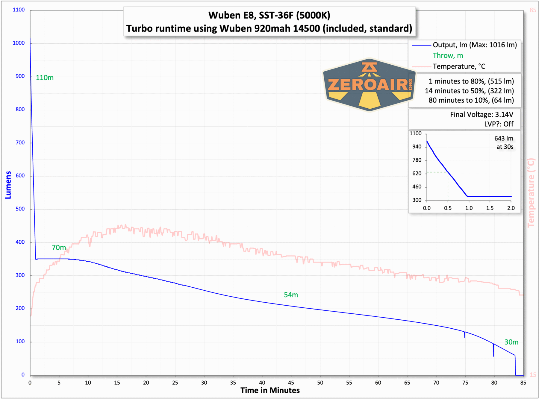 Wuben E8 modular flashlight runtime chart