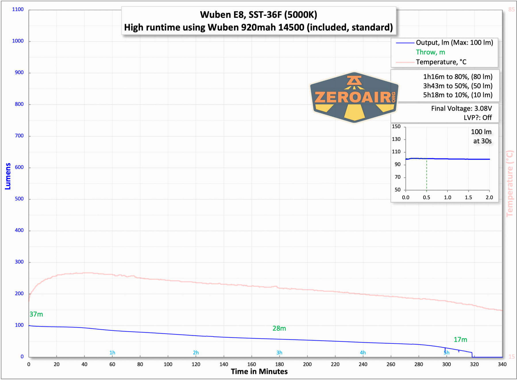 Wuben E8 modular flashlight runtime chart