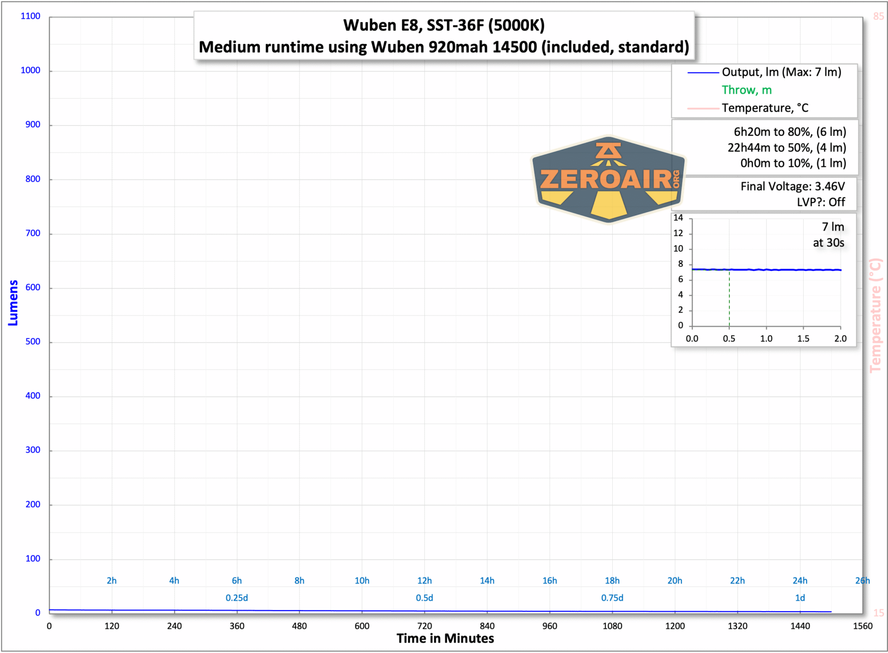 Wuben E8 modular flashlight runtime chart