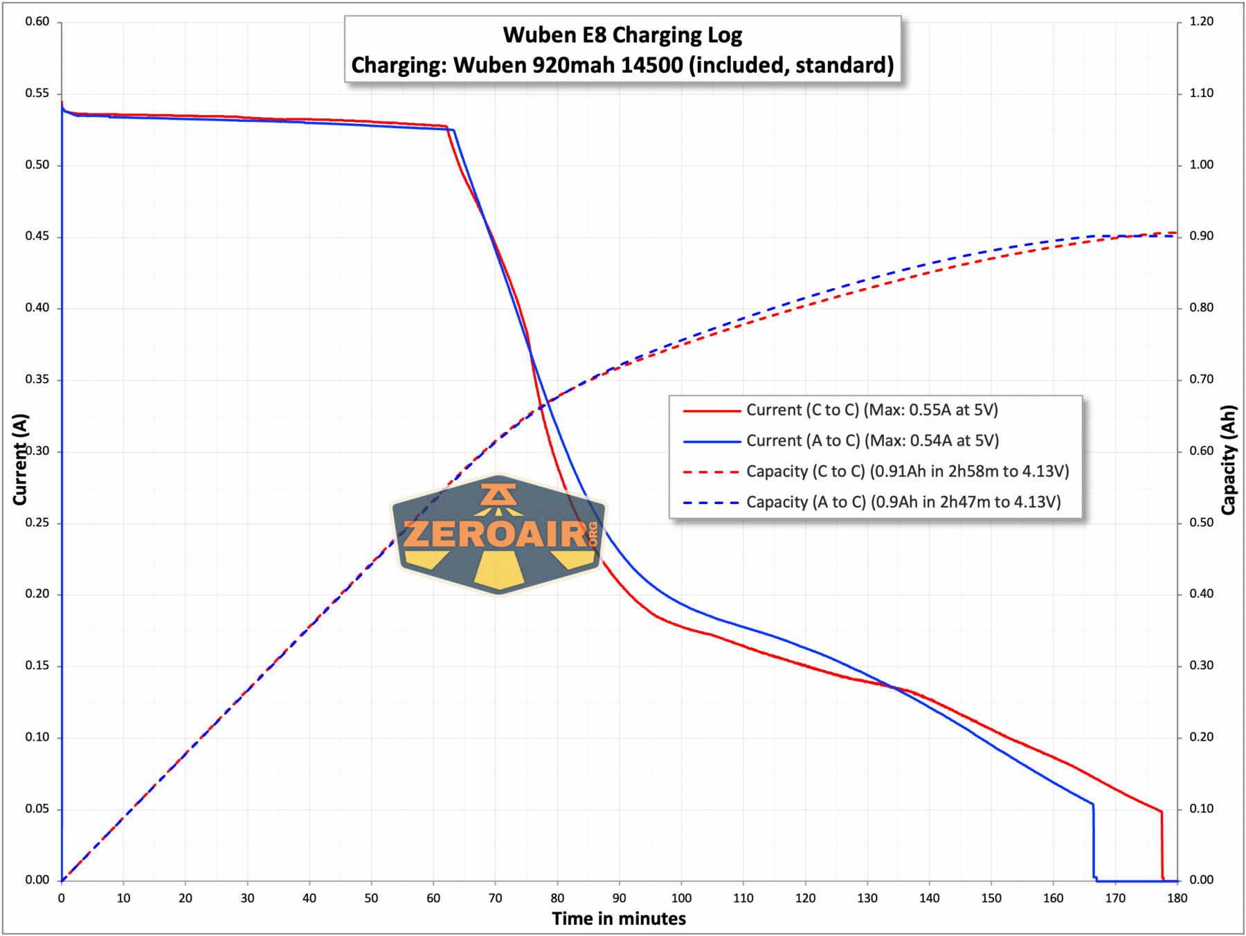 Wuben E8 modular flashlight charging chart