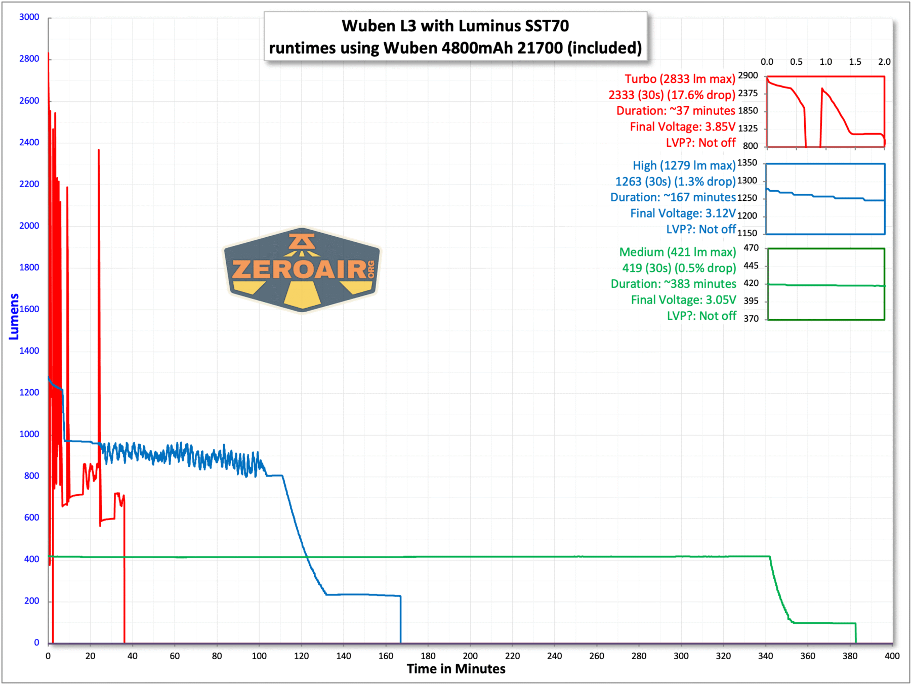 Wuben L3 flashlight runtime charts