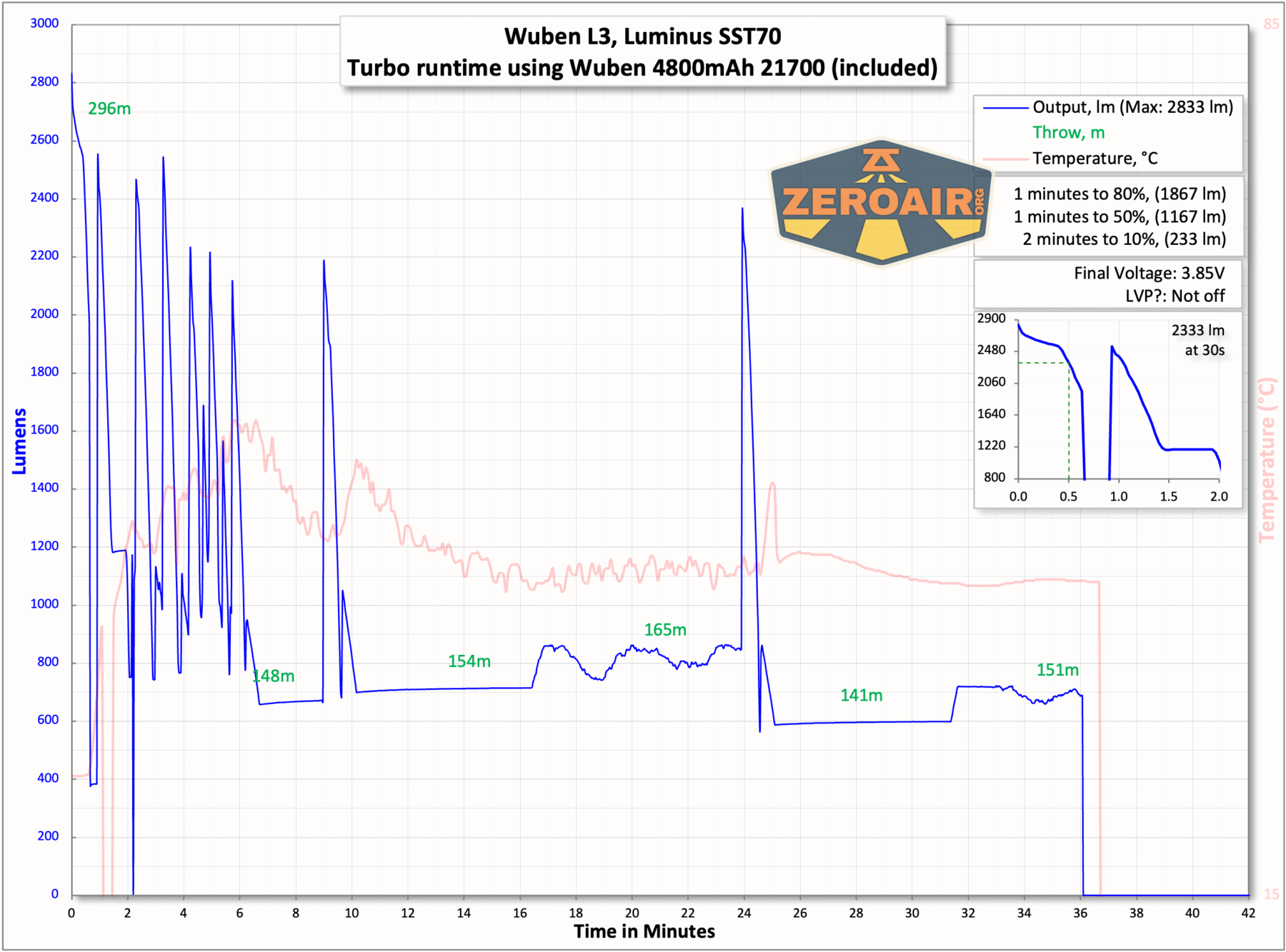 Wuben L3 flashlight runtime charts