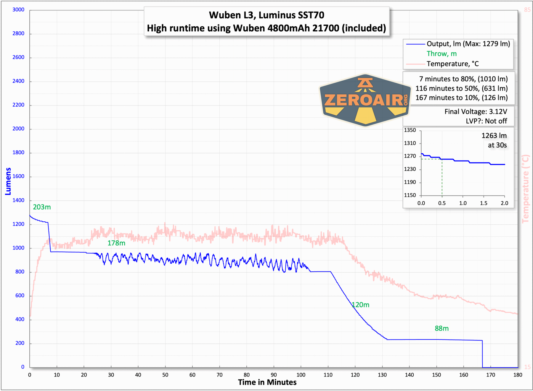Wuben L3 flashlight runtime charts
