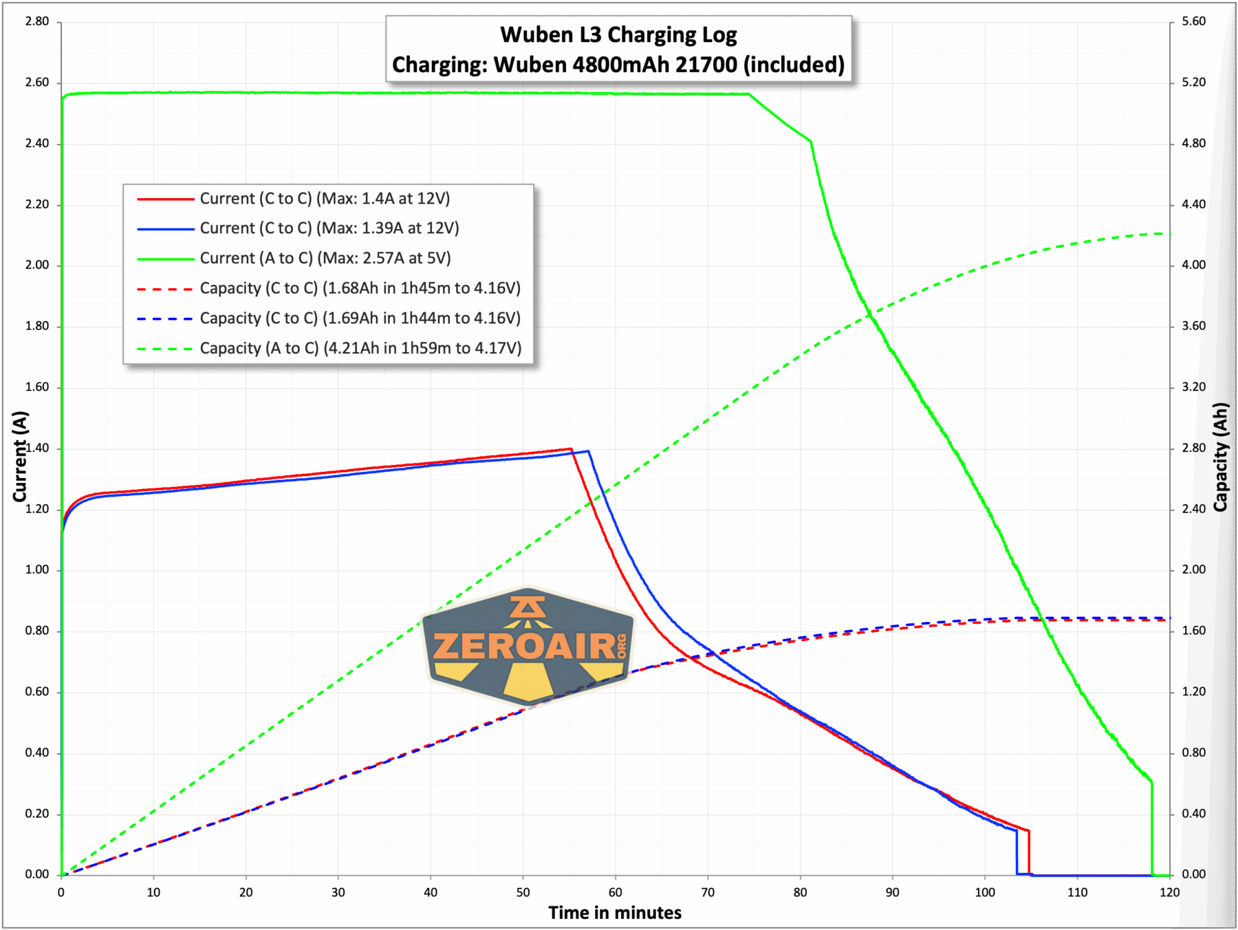 Wuben L3 flashlight charging chart