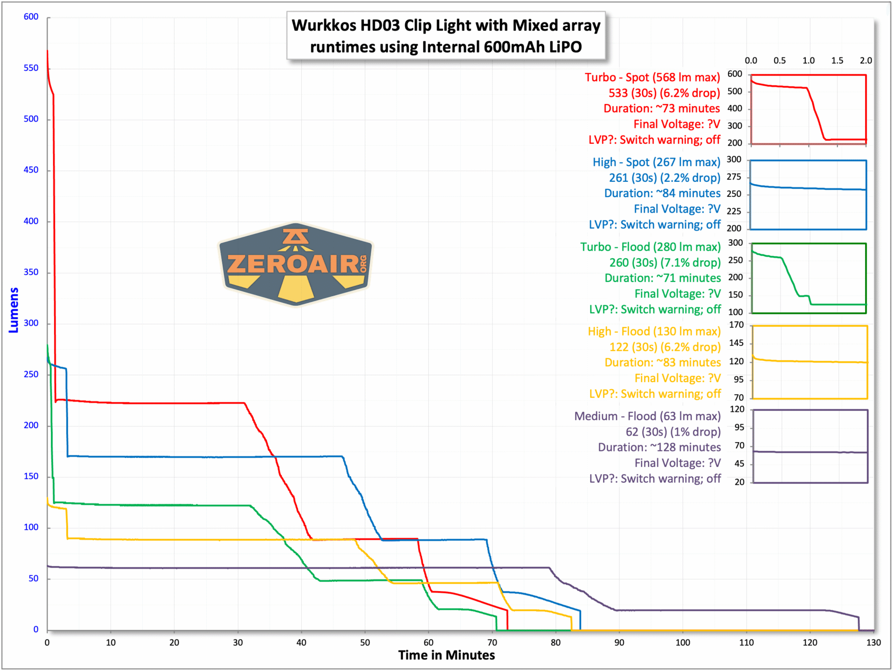 Wurkkos HD03 Clip flashlight runtime charts