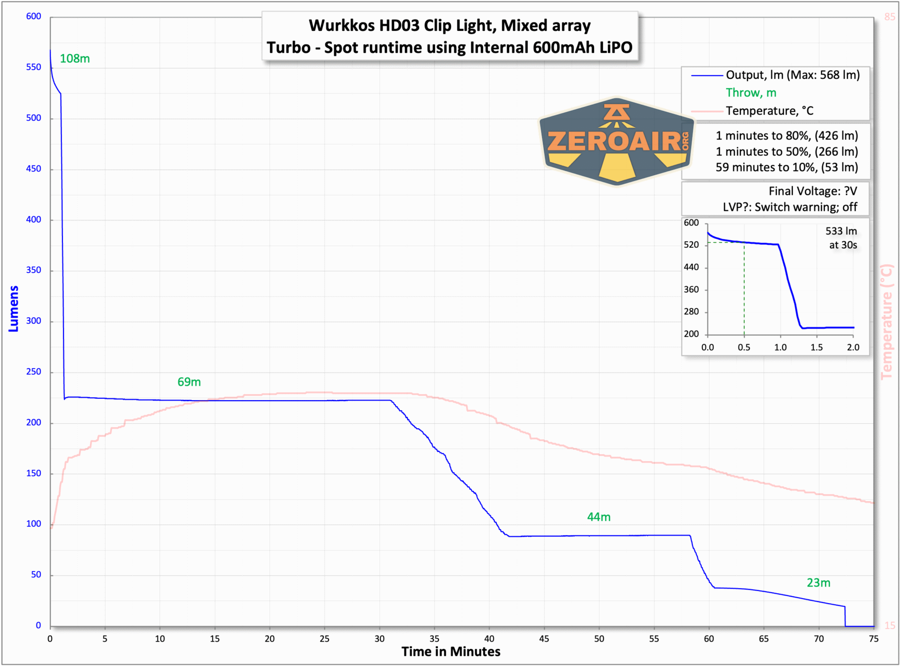 Wurkkos HD03 Clip flashlight runtime charts
