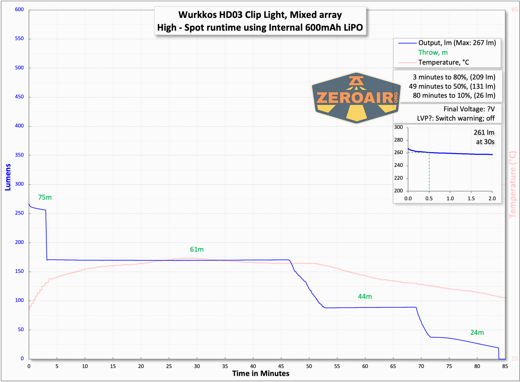 Wurkkos HD03 Clip flashlight runtime charts