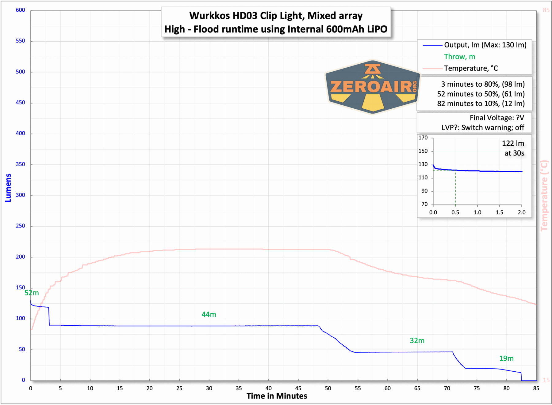 Wurkkos HD03 Clip flashlight runtime charts
