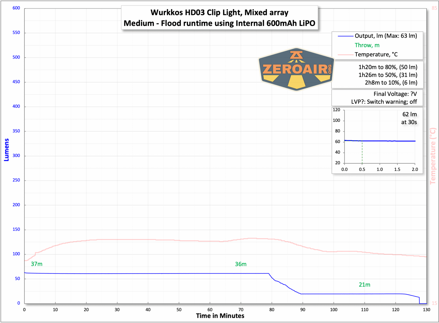 Wurkkos HD03 Clip flashlight runtime charts