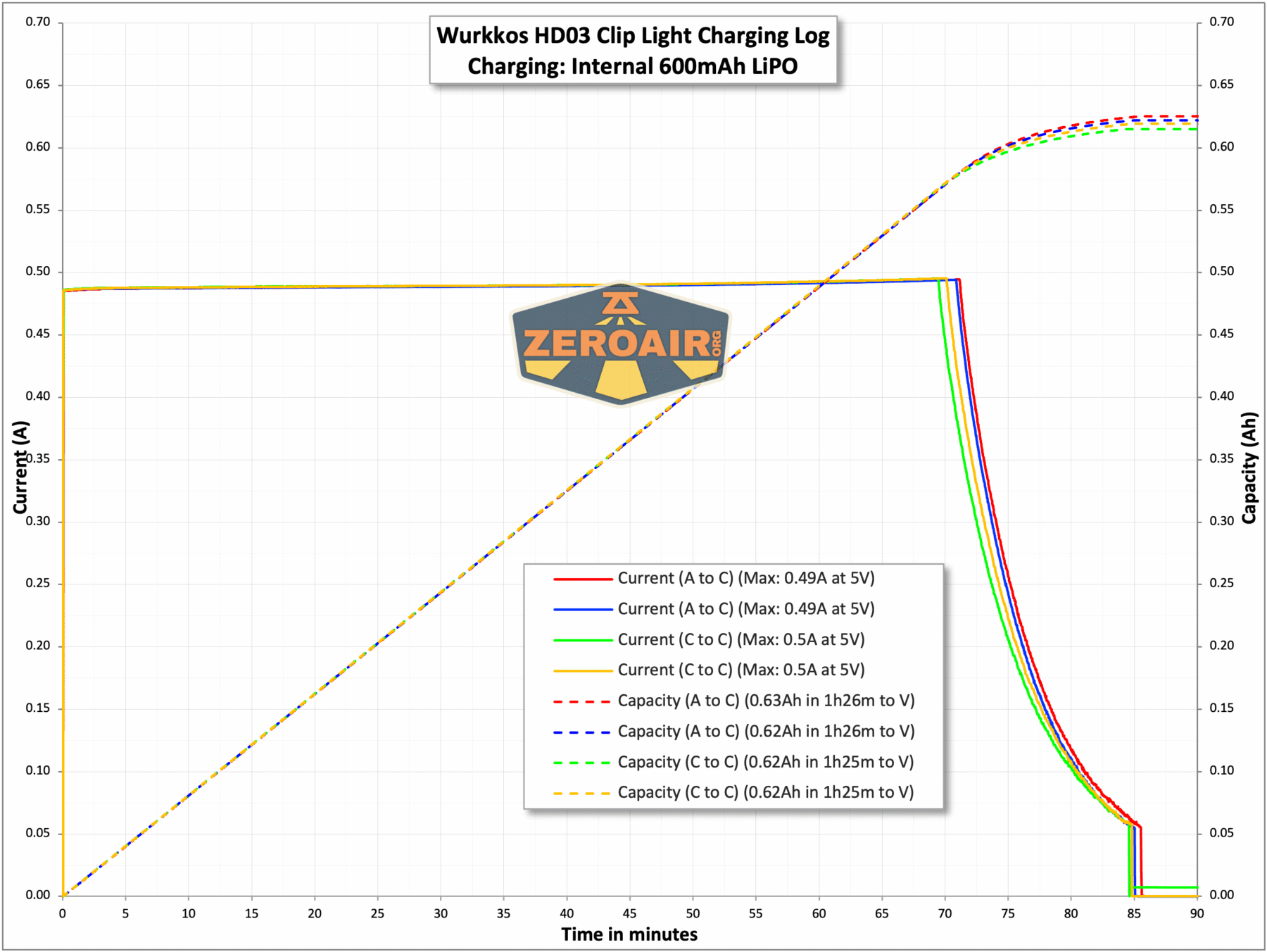 Wurkkos HD03 Clip flashlight charging chart