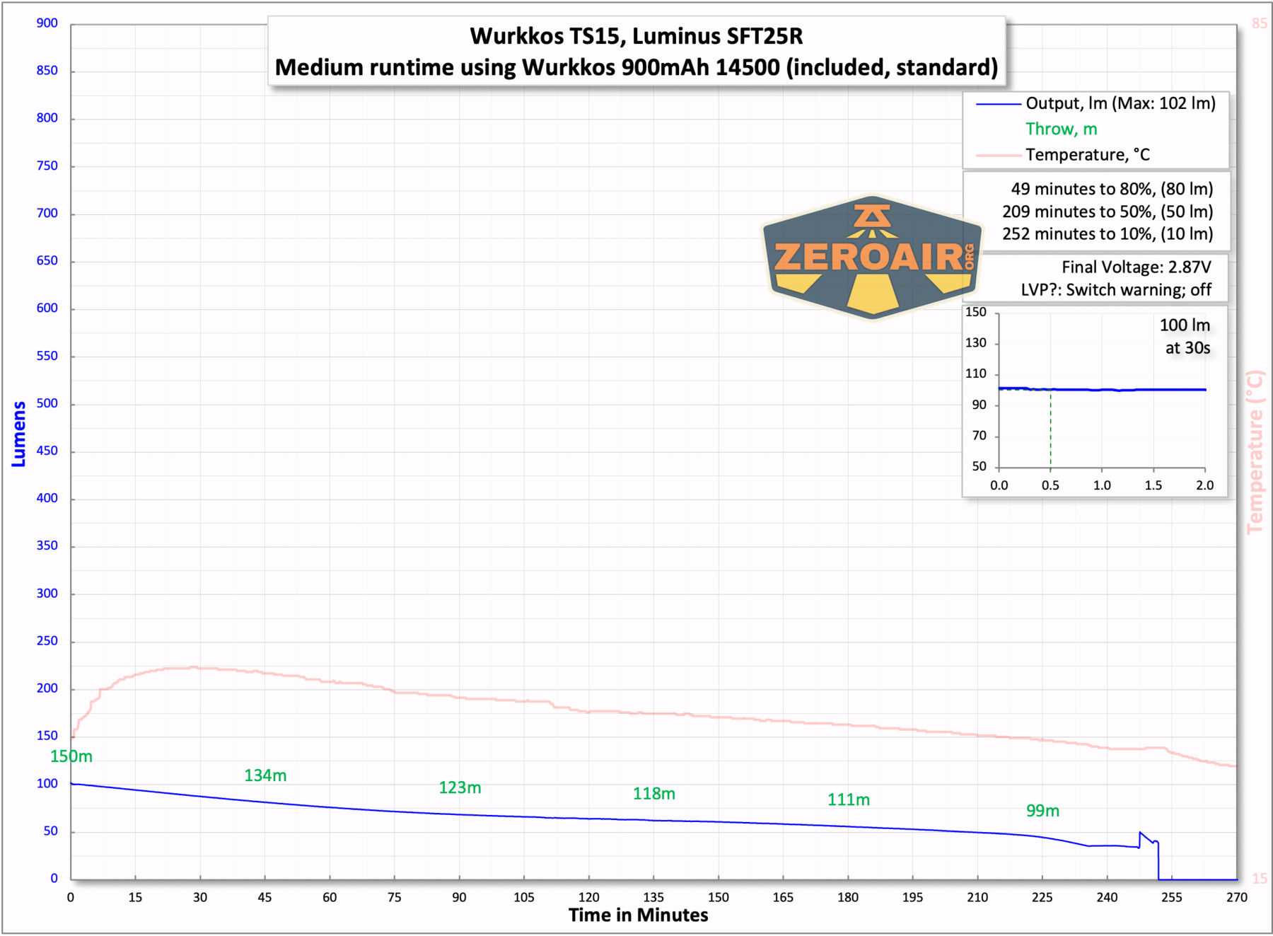 Wurkkos TS15 mini thrower flashlight runtime with included 14500 cell