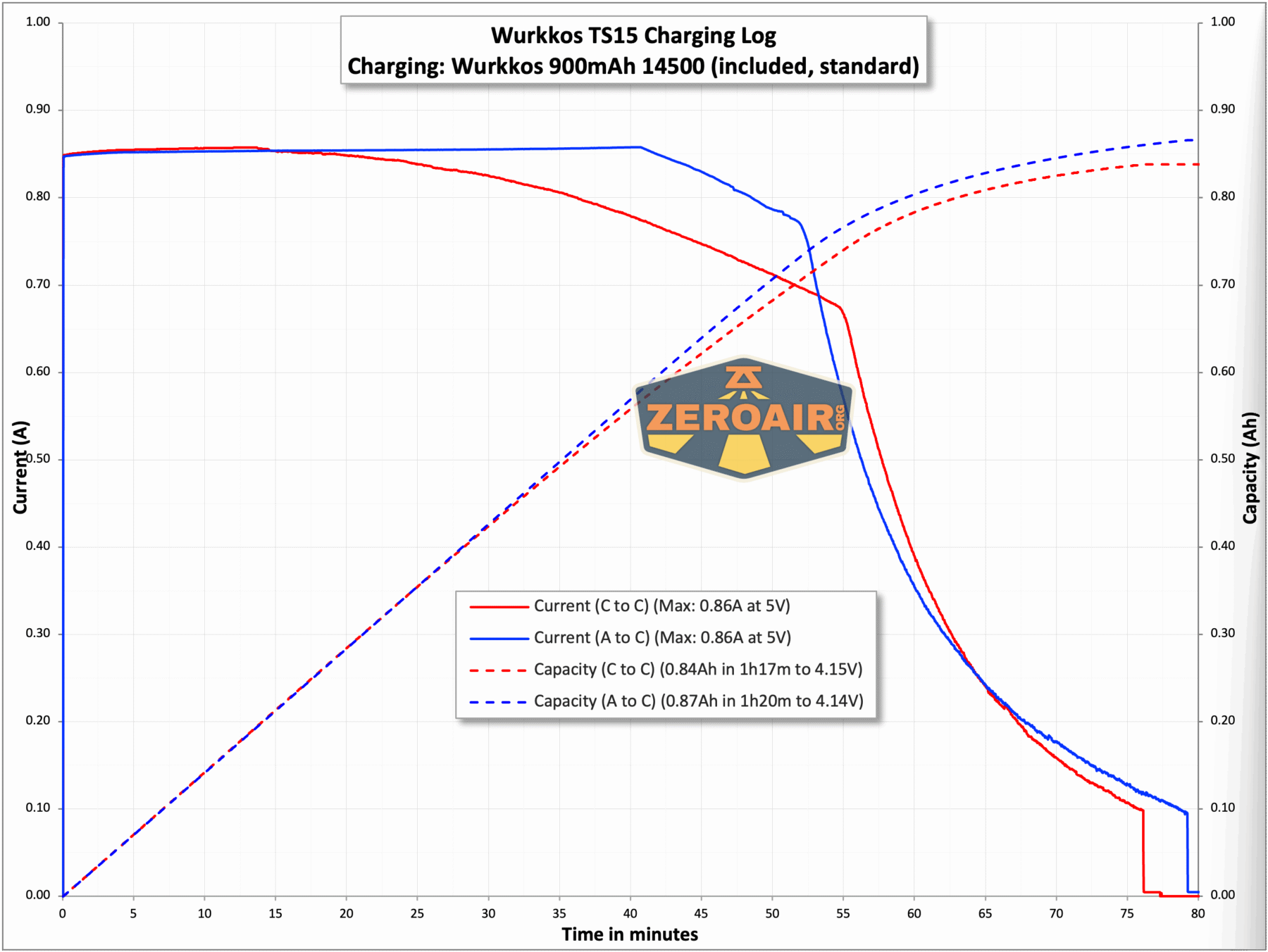 Wurkkos TS15 mini thrower flashlight charging chart