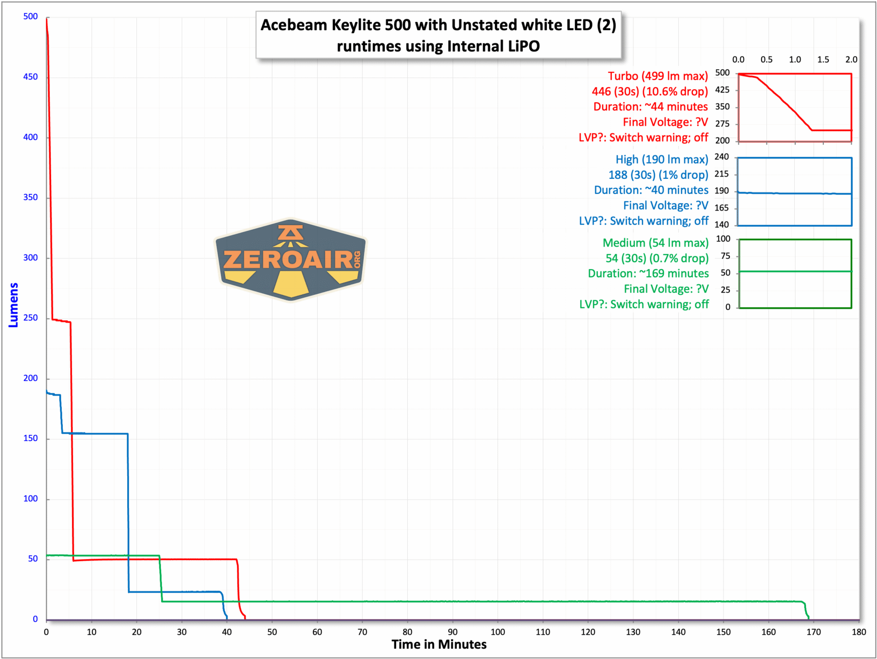 Acebeam Keylite 500 keychain flashlight runtime chart