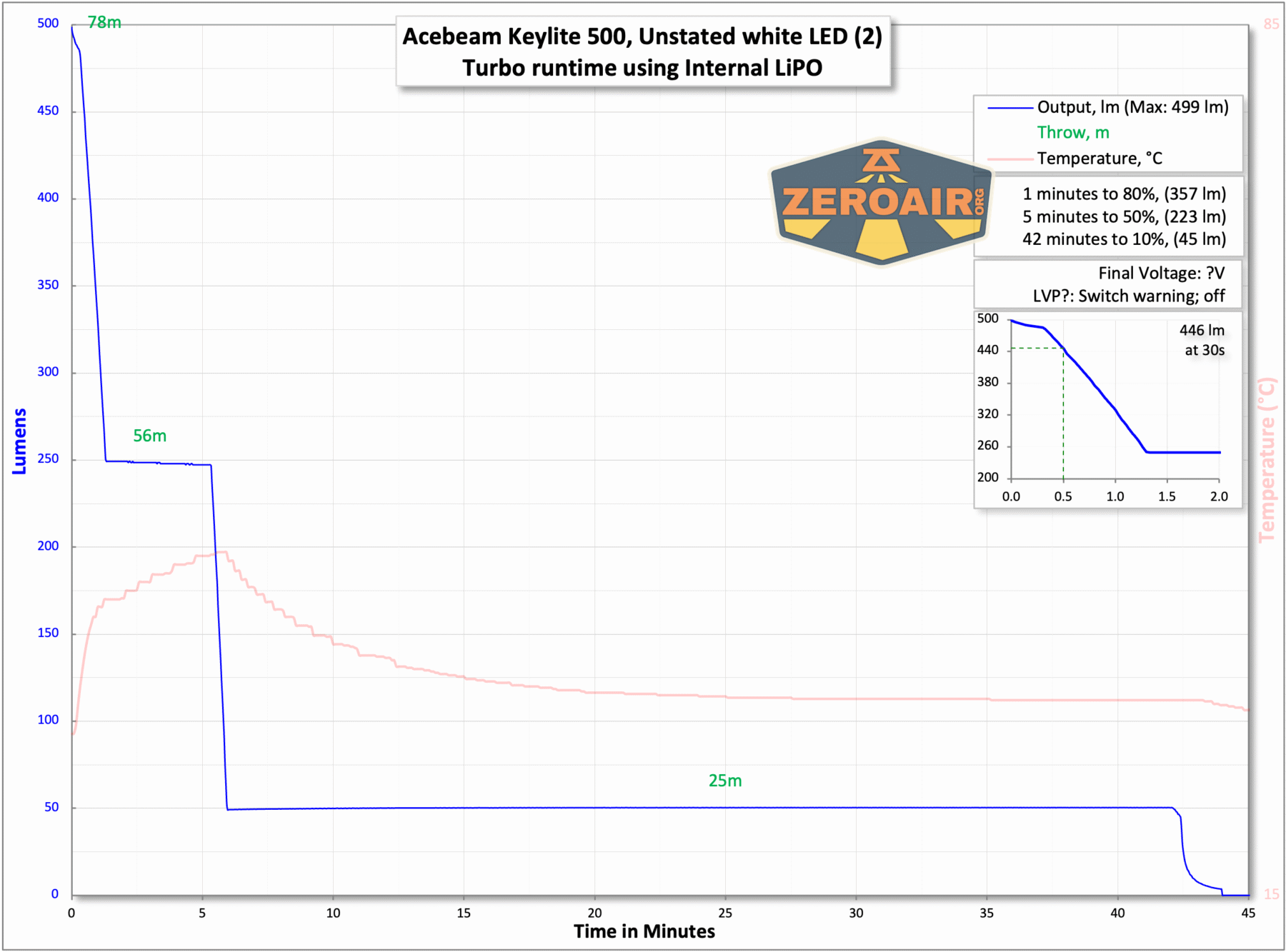 Acebeam Keylite 500 keychain flashlight runtime chart
