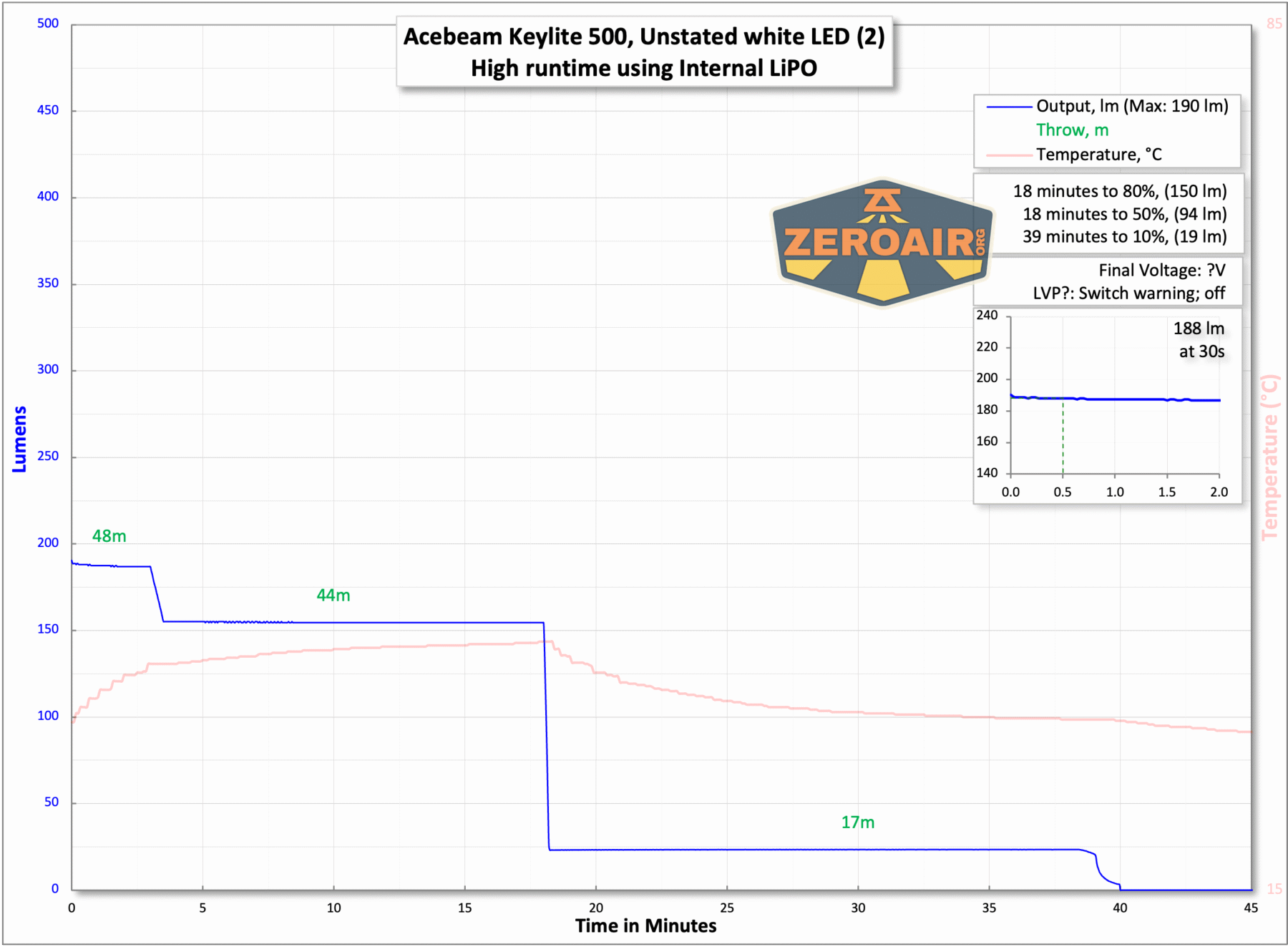 Acebeam Keylite 500 keychain flashlight runtime chart