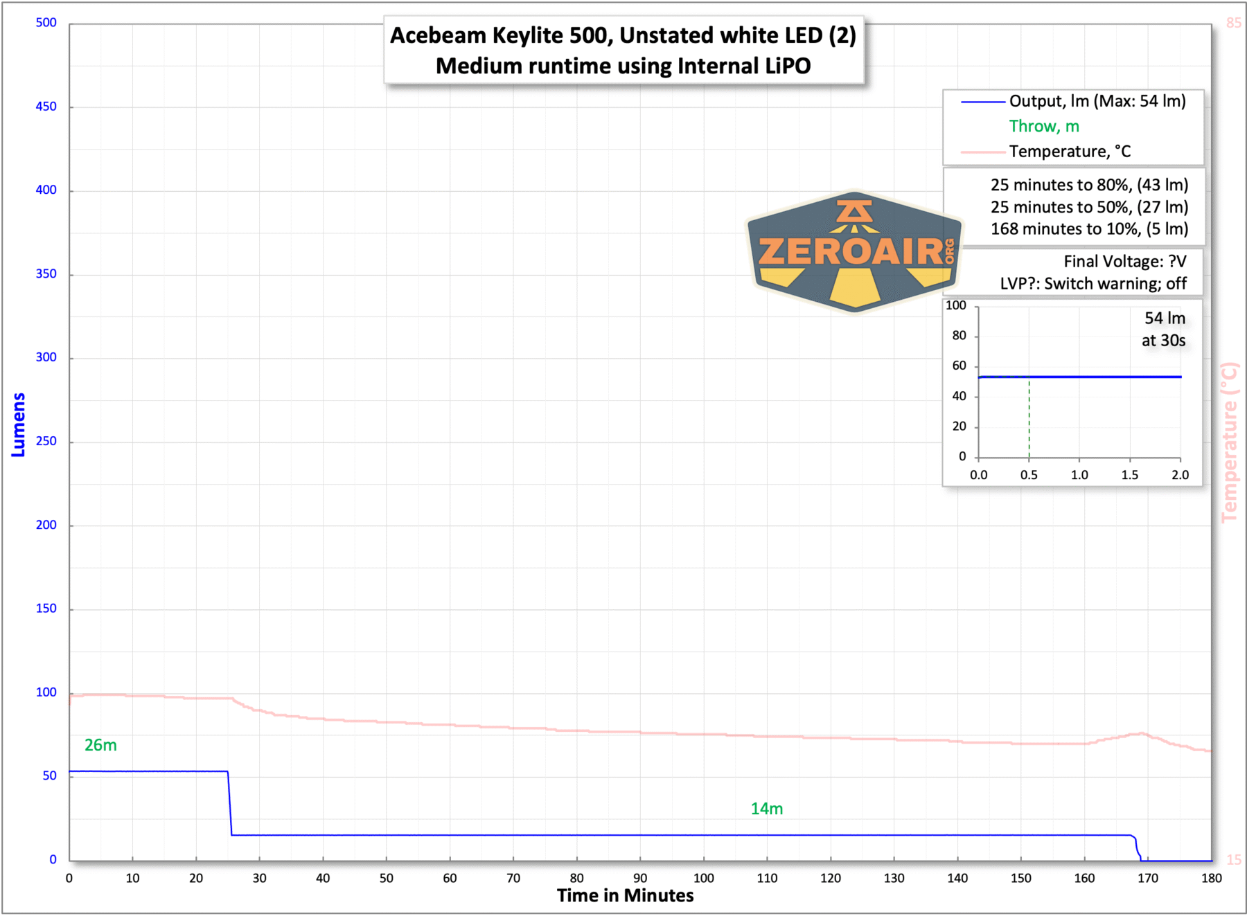 Acebeam Keylite 500 keychain flashlight runtime chart