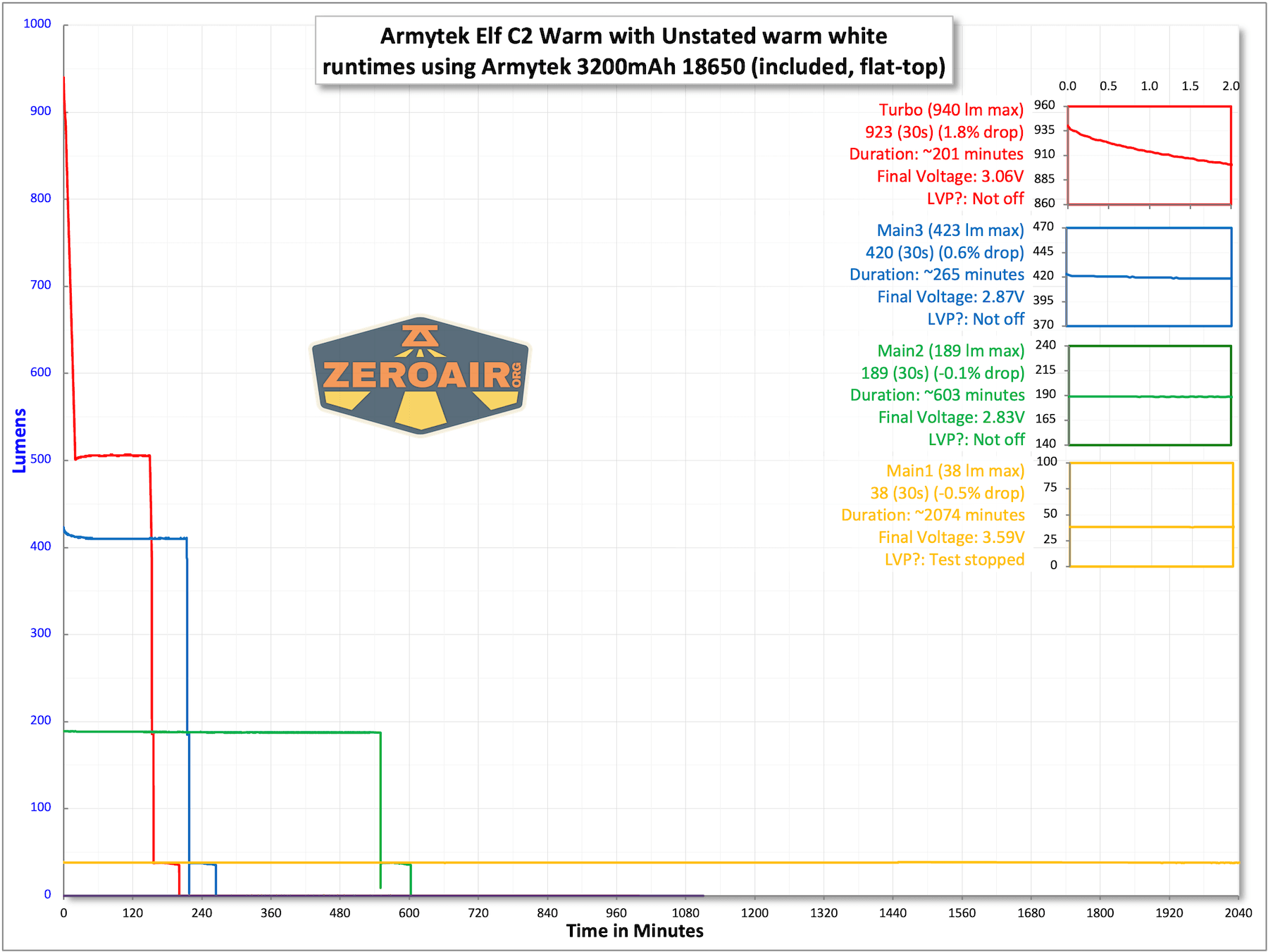Armytek Elf C2 Warm headlamp runtime charts