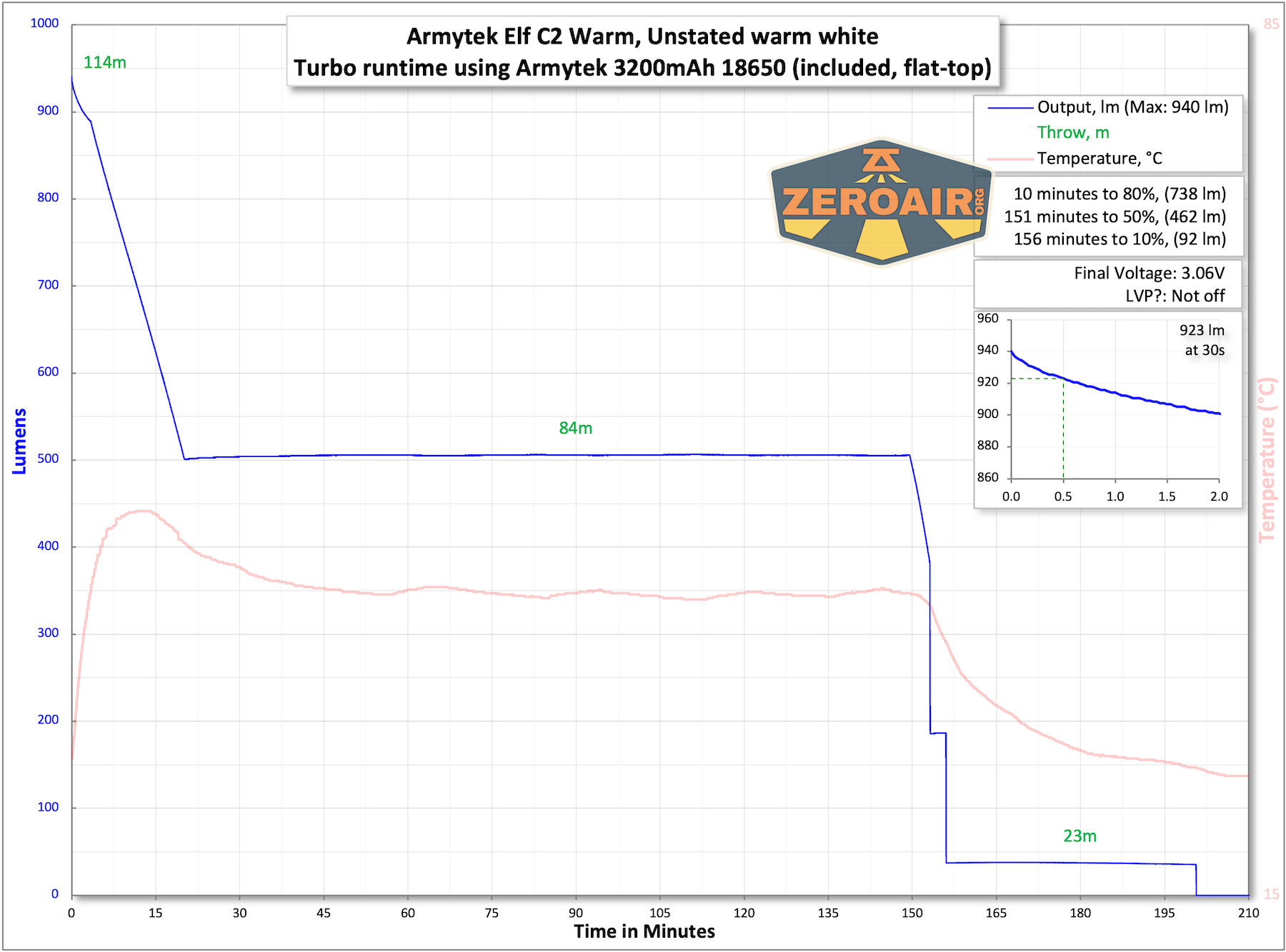 Armytek Elf C2 Warm headlamp runtime charts
