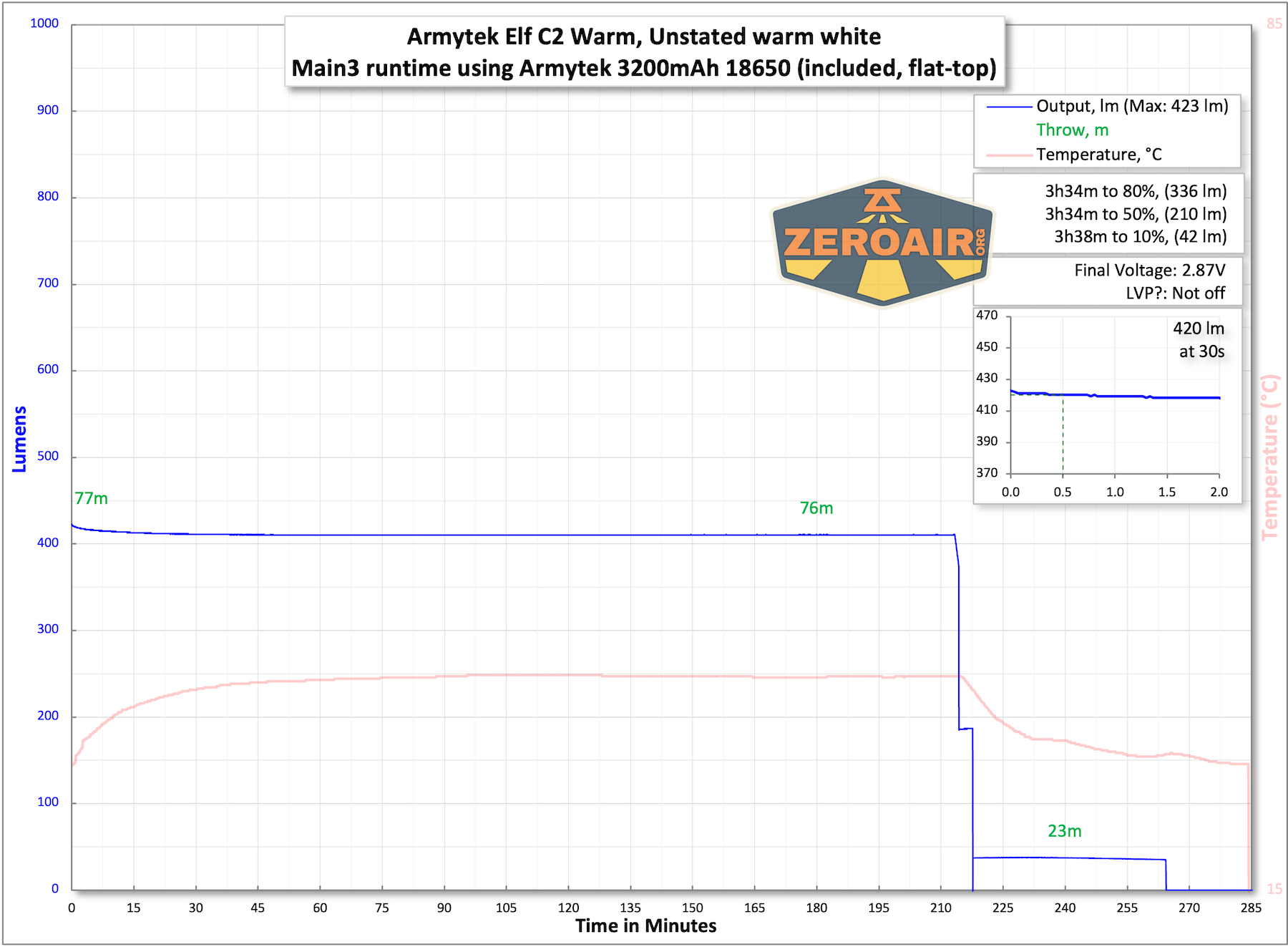 Armytek Elf C2 Warm headlamp runtime charts