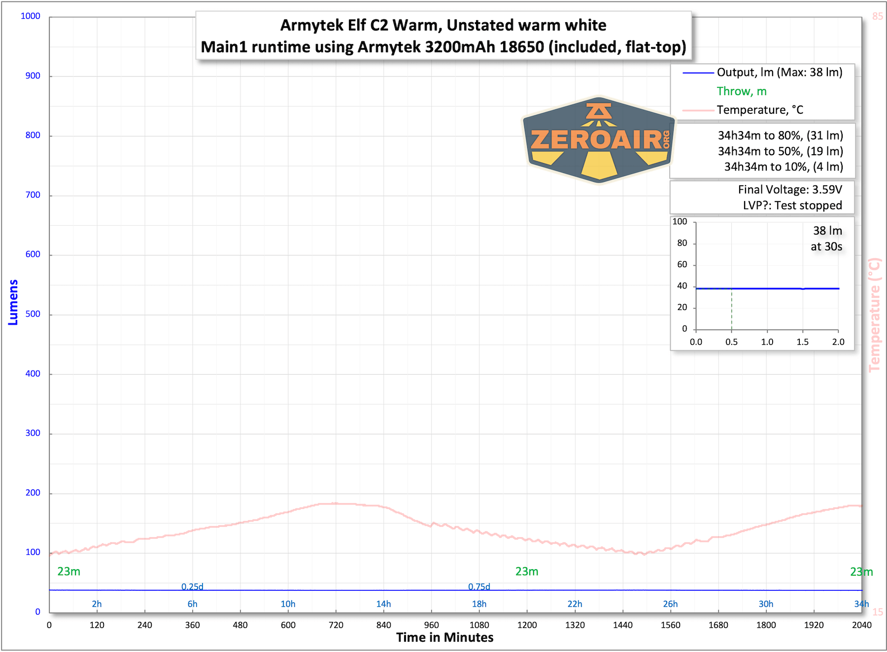 Armytek Elf C2 Warm headlamp runtime charts
