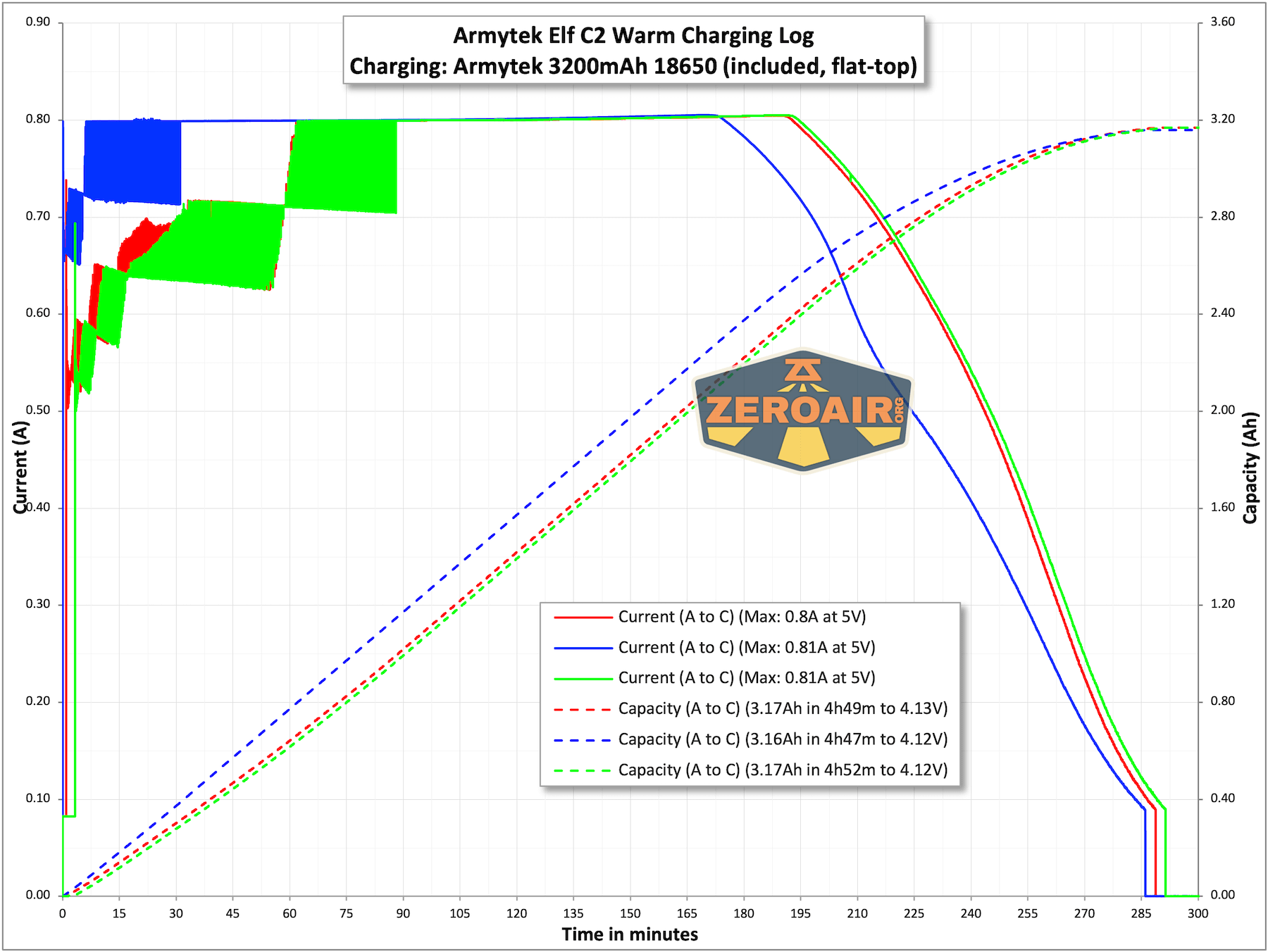 Armytek Elf C2 Warm headlamp charging charts