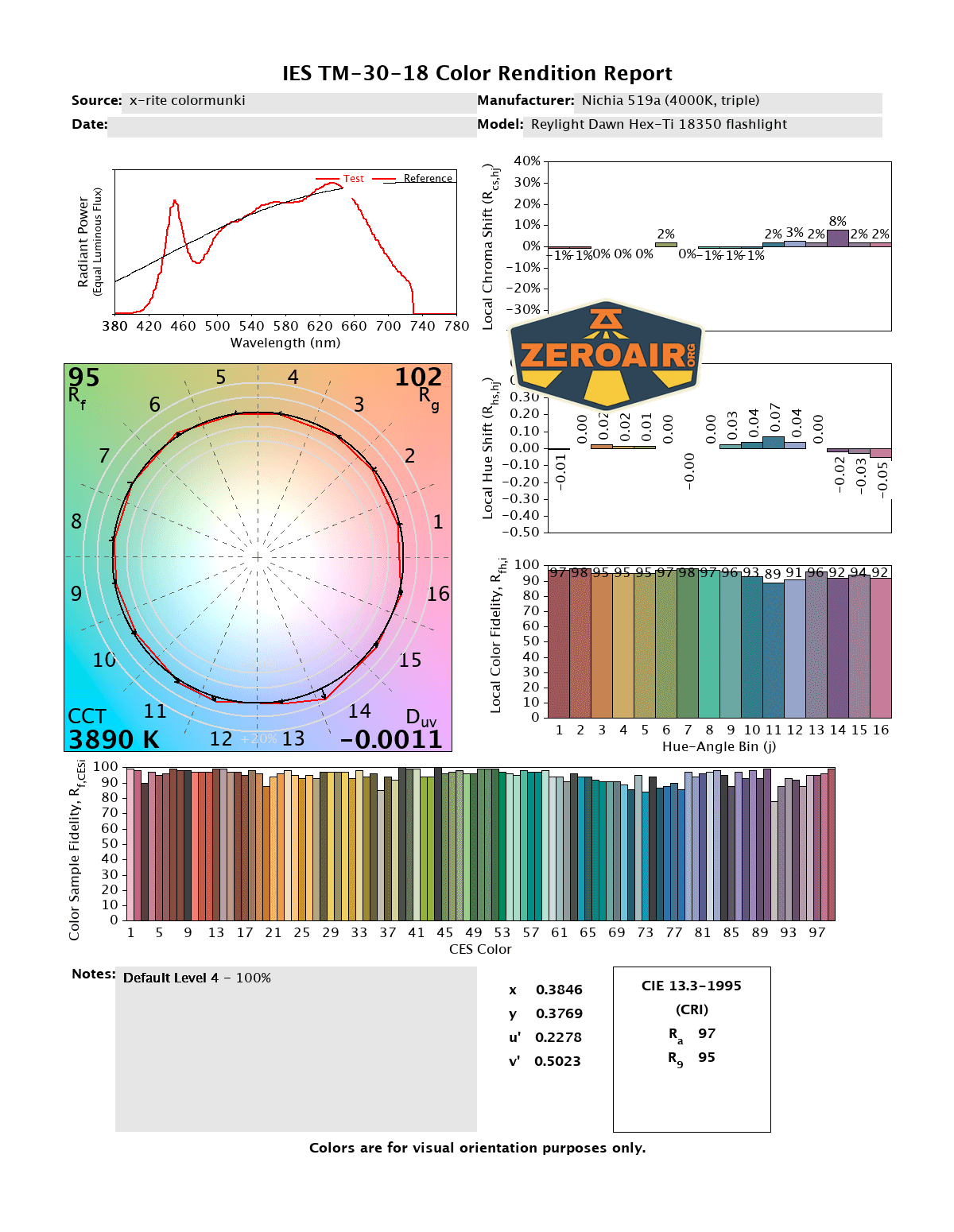 Reylight Dawn Hex-Ti 18350 flashlight CRI and CCT reports