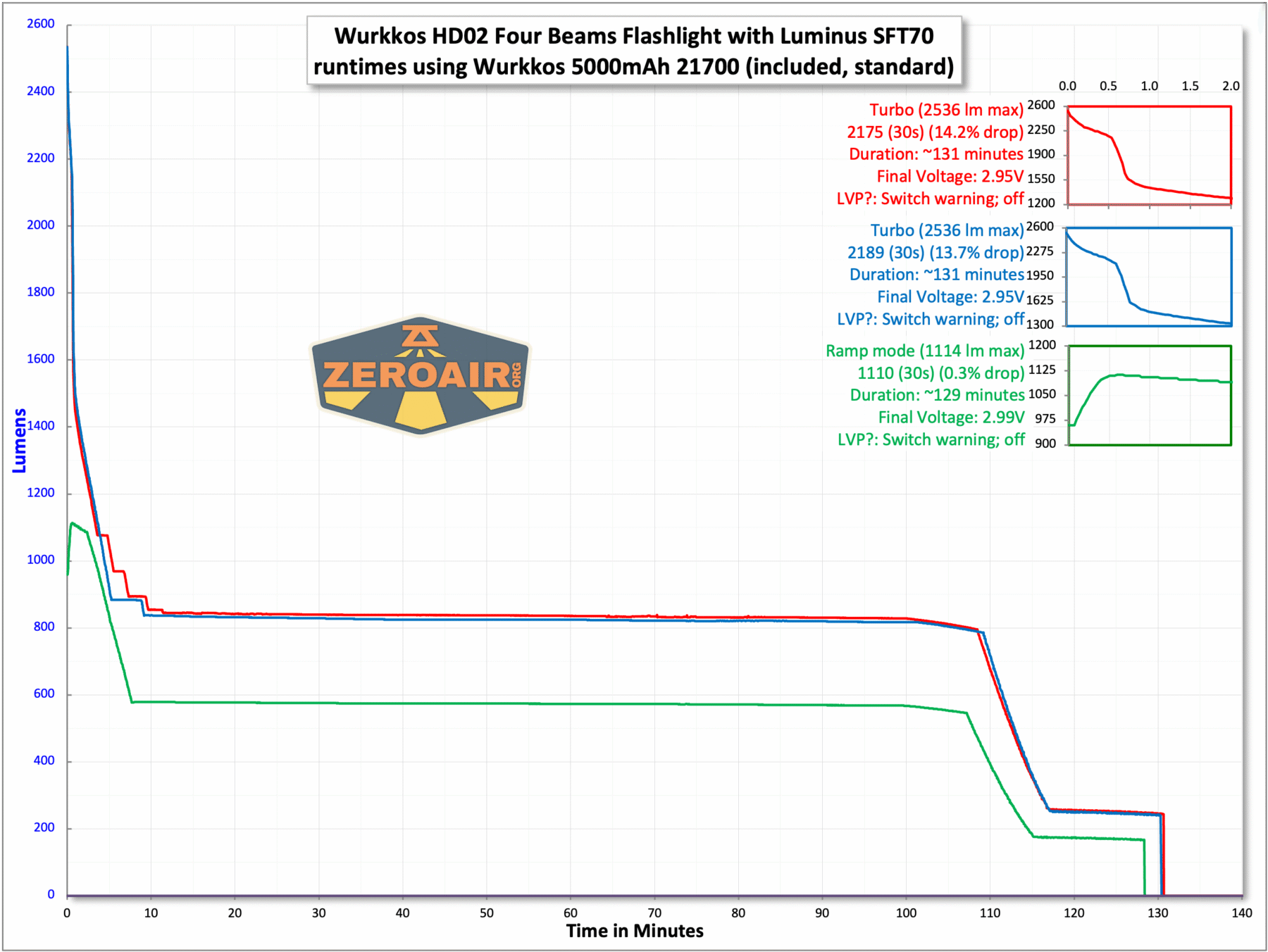 Wurkkos HD02 four beams flashlight runtime chart