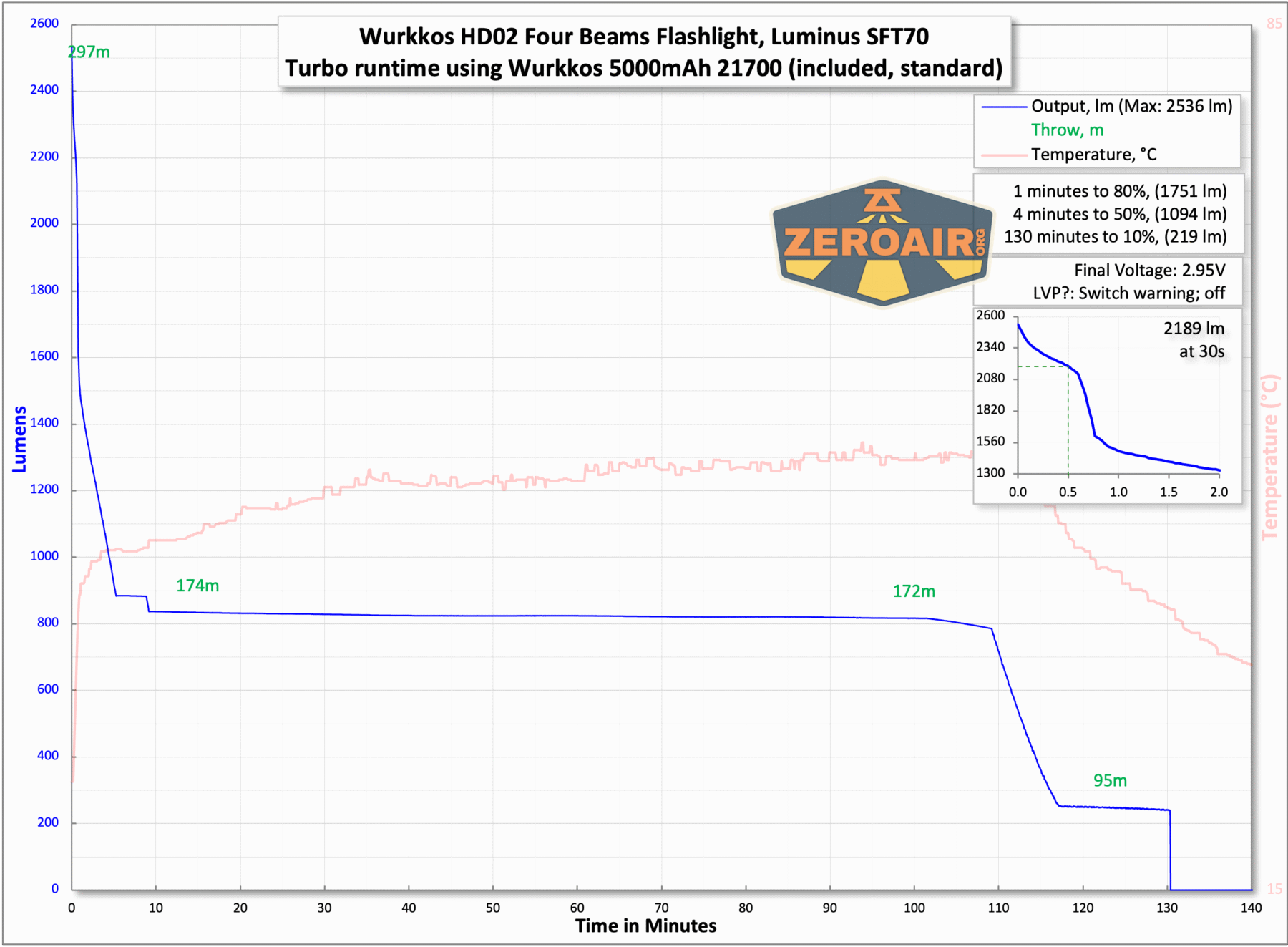 Wurkkos HD02 four beams flashlight runtime chart
