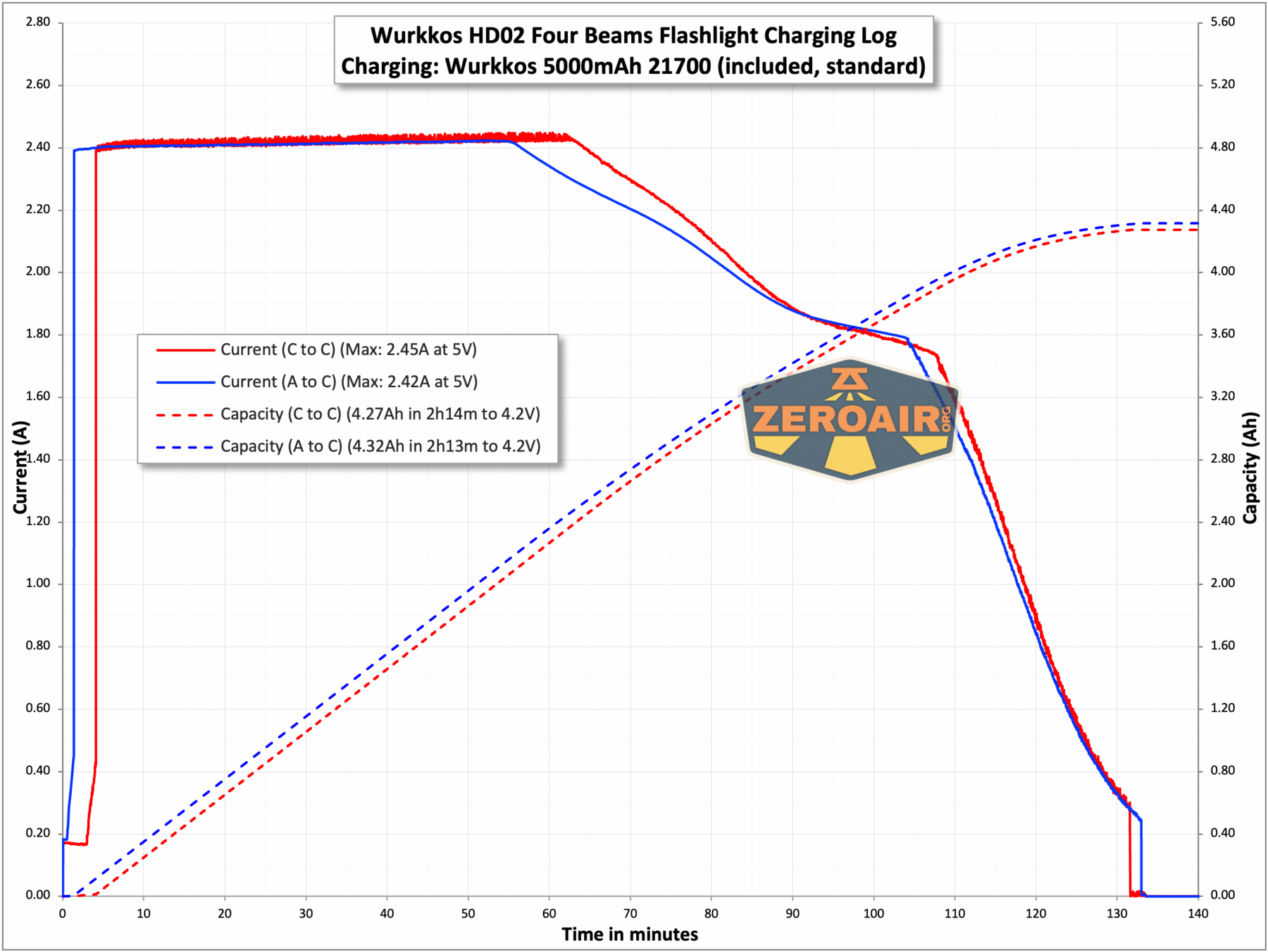 Wurkkos HD02 four beams flashlight charging chart