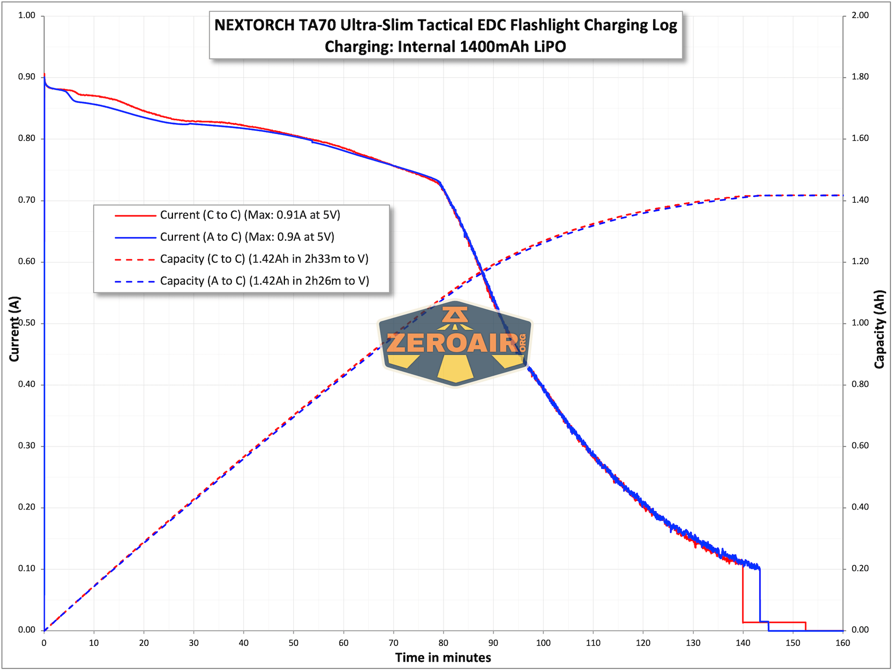 Nextorch TA70 Ultra-Slim Tactical EDC flashlight charging chart