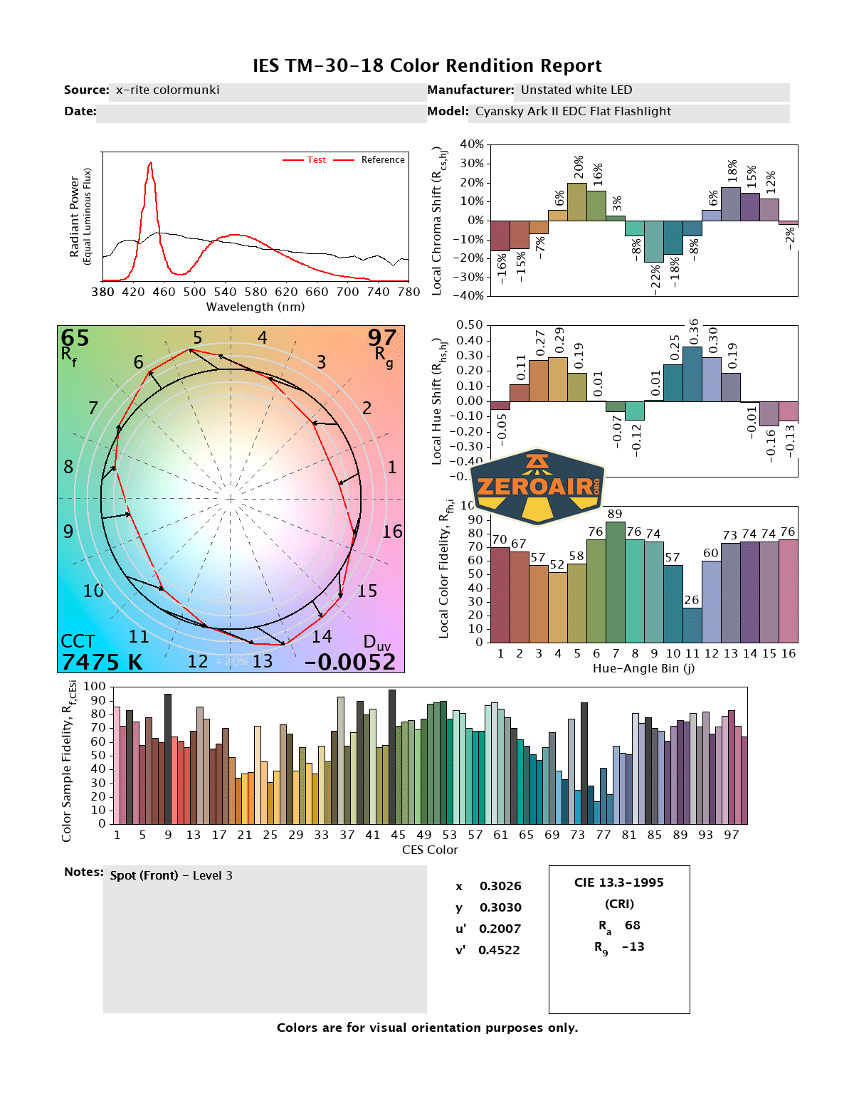 A color rendition report for a Cyansky Ark EDC Flat Flashlight shows various graphs including spectral power distribution, color vector graphic, color fidelity, gamut index, and bar charts of color accuracy across hue angles.