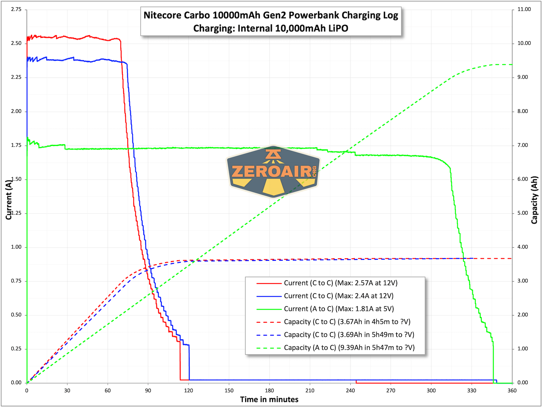 Nitecore Carbo 10000 Gen2 Powerbank charging chart