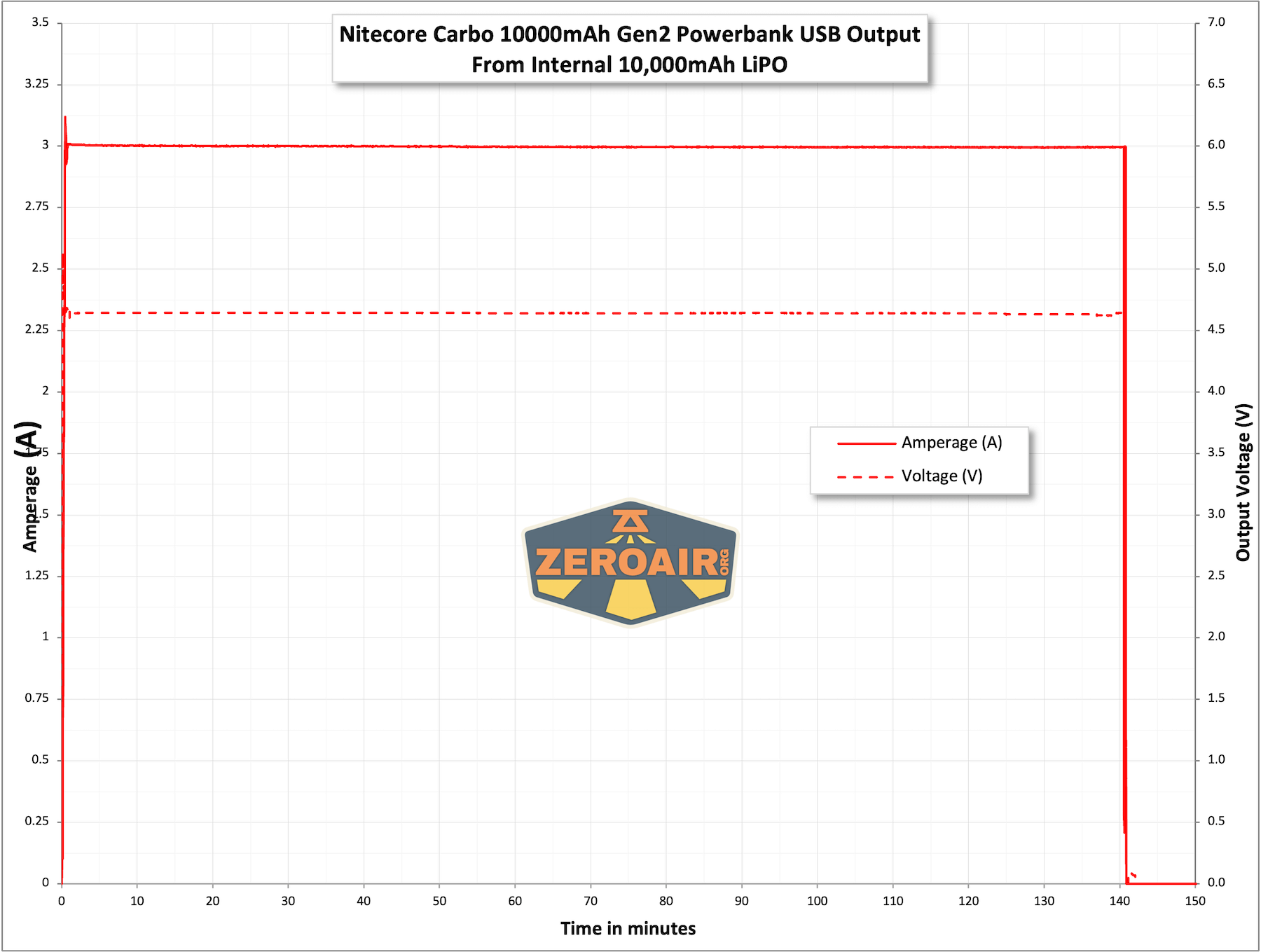 Nitecore Carbo 10000 Gen2 Powerbank output chart