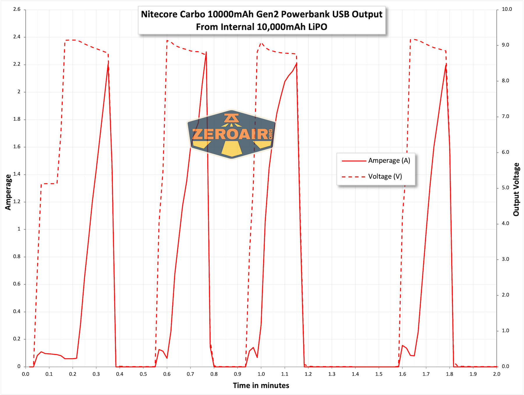 Nitecore Carbo 10000 Gen2 Powerbank output chart