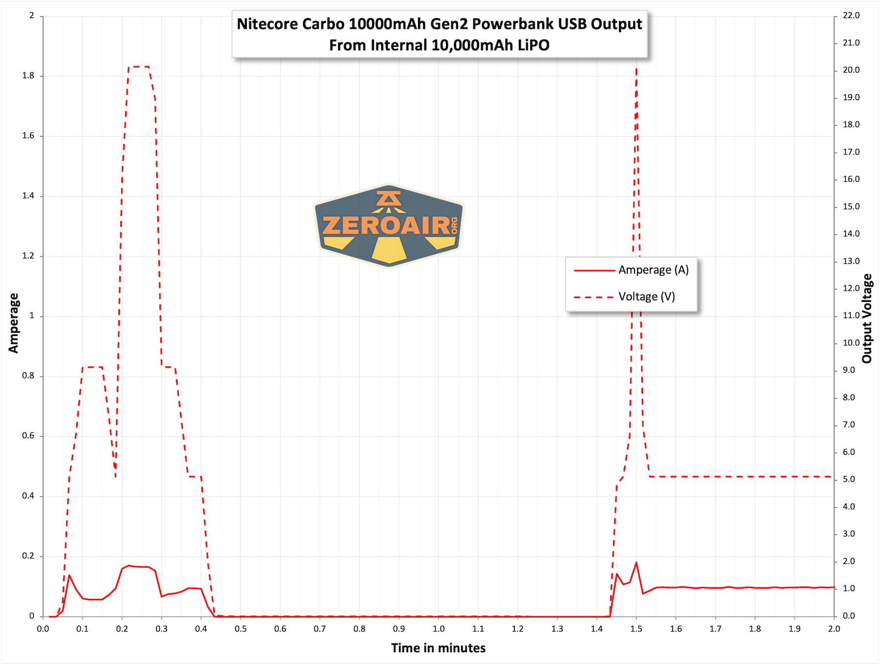 Nitecore Carbo 10000 Gen2 Powerbank output chart