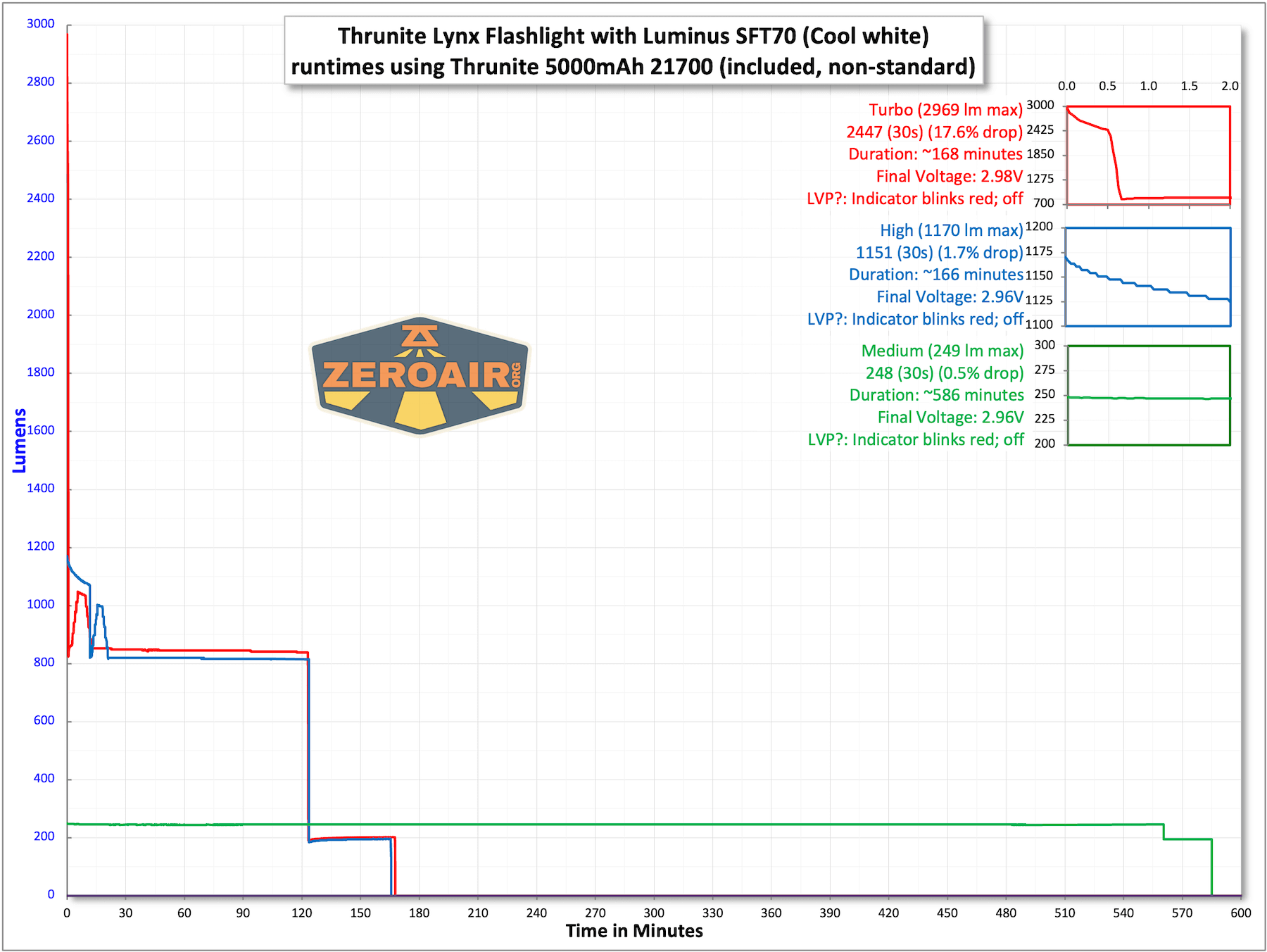 Thrunite Lynx flashlight runtime charts