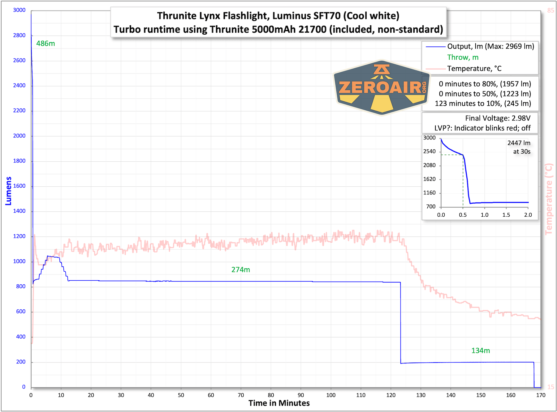 Thrunite Lynx flashlight runtime charts