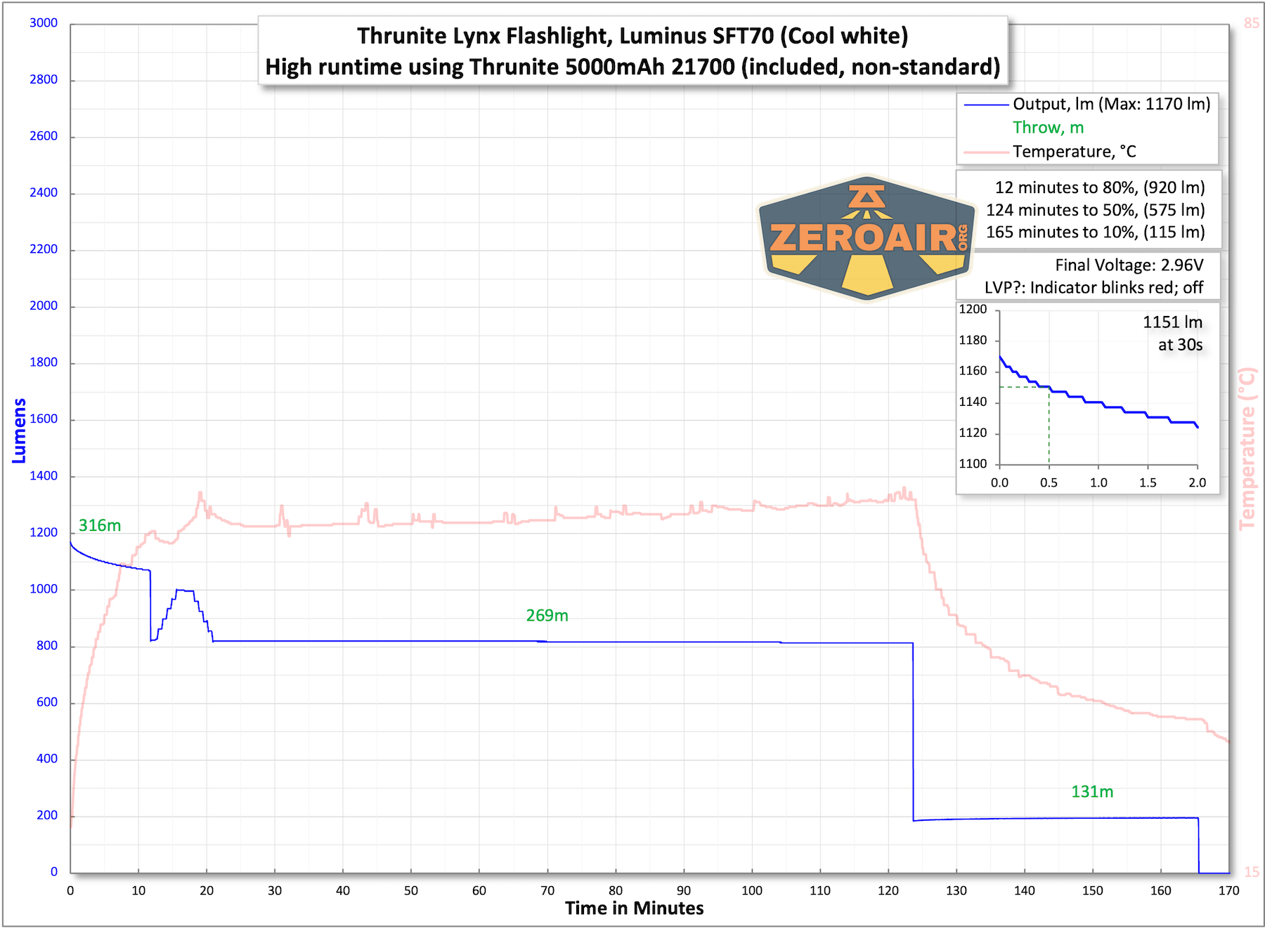 Thrunite Lynx flashlight runtime charts